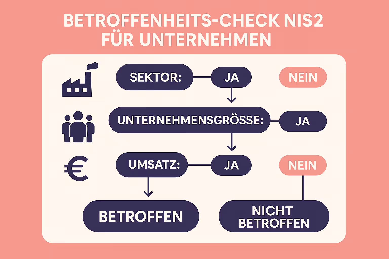Diese Infografik erklärt in wenigen Schritten, wie Unternehmen prüfen können, ob sie von den Anforderungen der NIS2-Richtlinie betroffen sind. So wissen Sie schnell, ob Sie aktiv werden müssen.