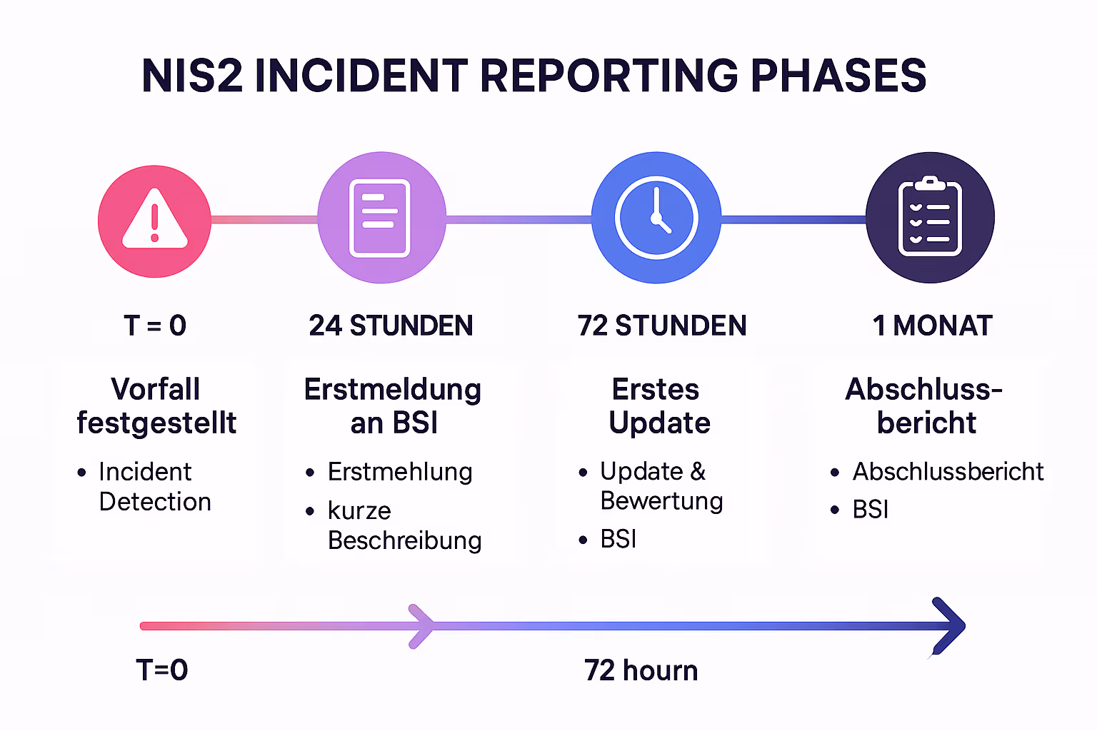 Der Entscheidungsbaum erleichtert das Verständnis, ob und wann ein Cyber-Vorfall gemäß NIS2 meldepflichtig ist – ein wichtiges Werkzeug speziell für Anfänger.