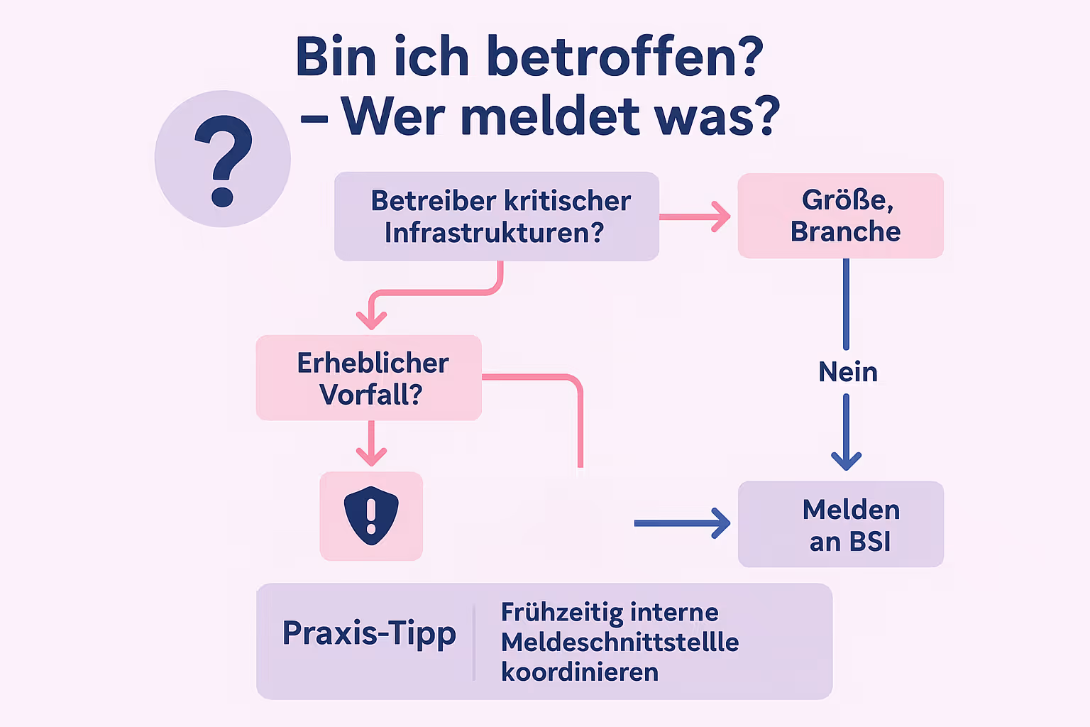 Diese NIS2-Timeline visualisiert die zeitlichen Meldephasen bei Cyber-Vorfällen in Deutschland und macht die Fristen und Berichtsinhalte auf einen Blick verständlich.