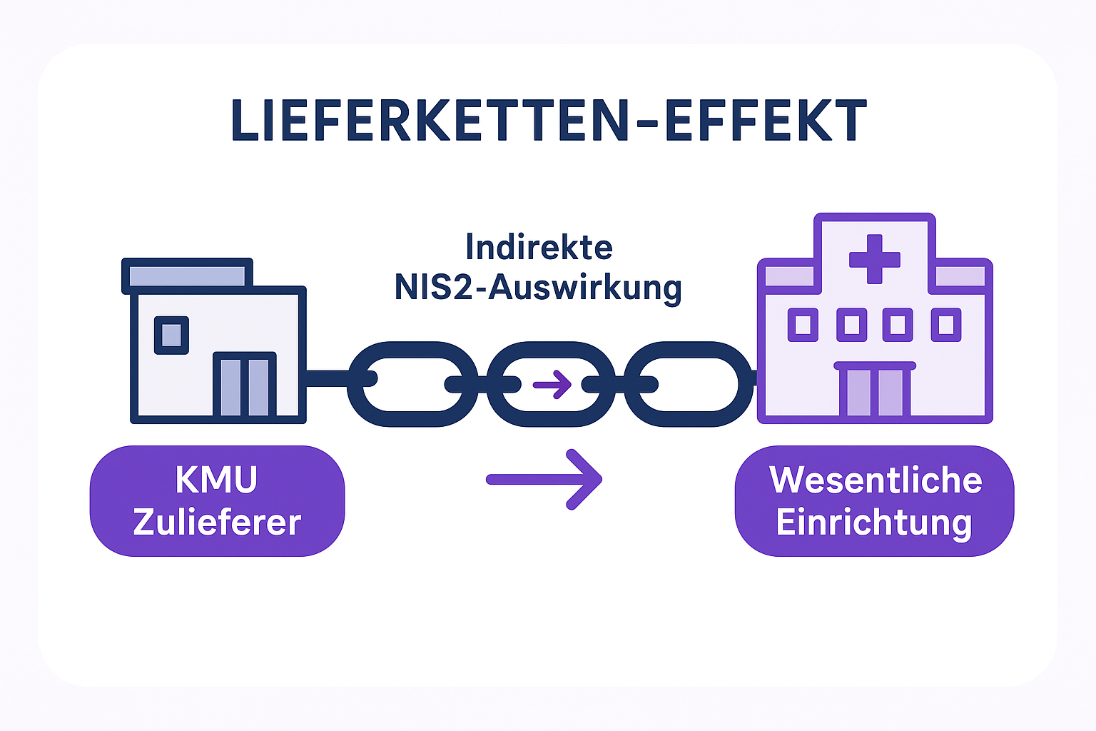 Diese Grafik macht sichtbar, wie kleine Zulieferer von der NIS2-Pflicht betroffen sein können - auch wenn sie selbst keine kritischen Einrichtungen sind, da der Risikoverbund durch die Lieferkette wirkt.
