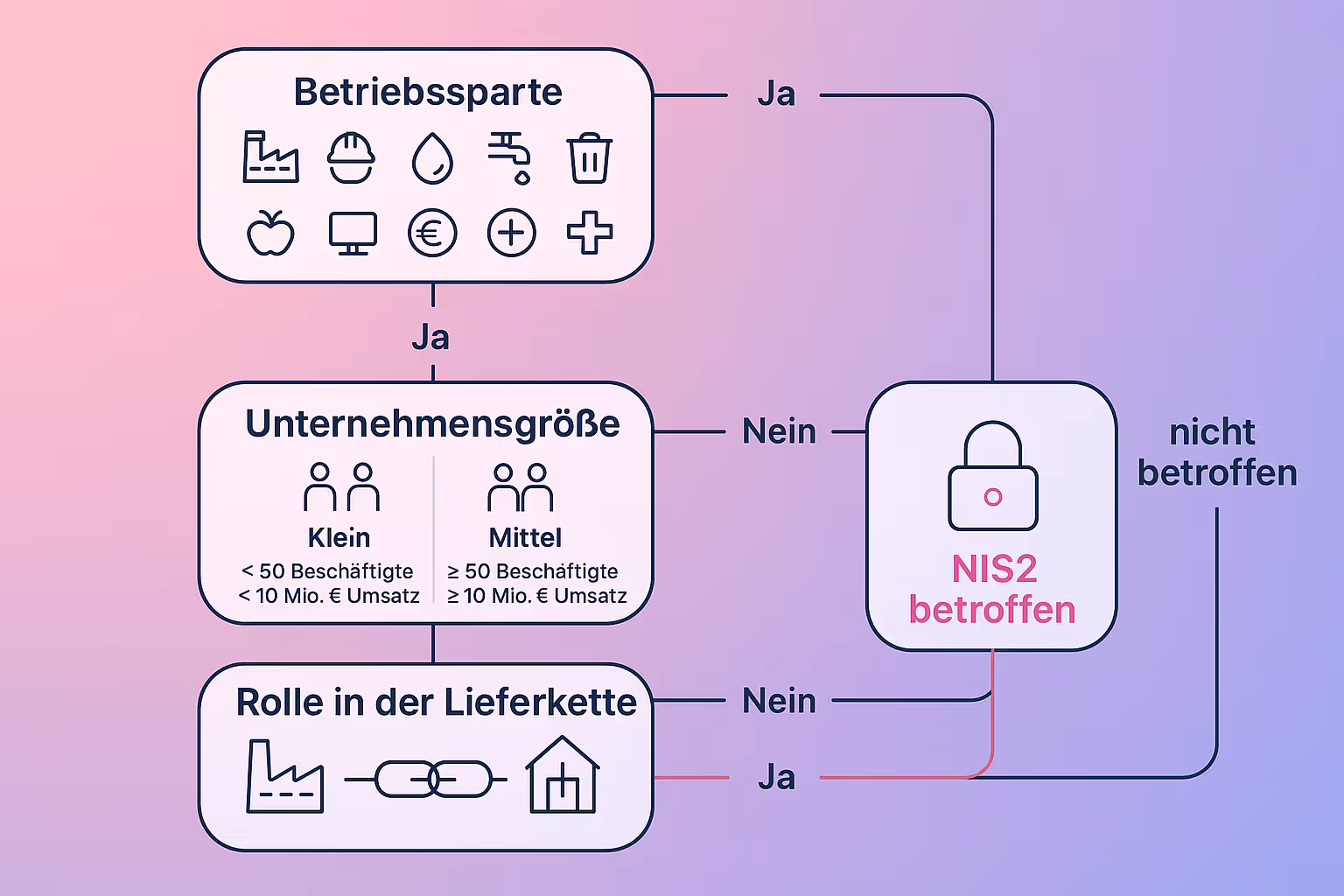 Dieser Flowchart hilft kleinen und mittleren Unternehmen schnell zu erkennen, ob sie unter die NIS2-Richtlinie fallen – ein unverzichtbarer erster Schritt für das passende Sicherheitsmanagement.