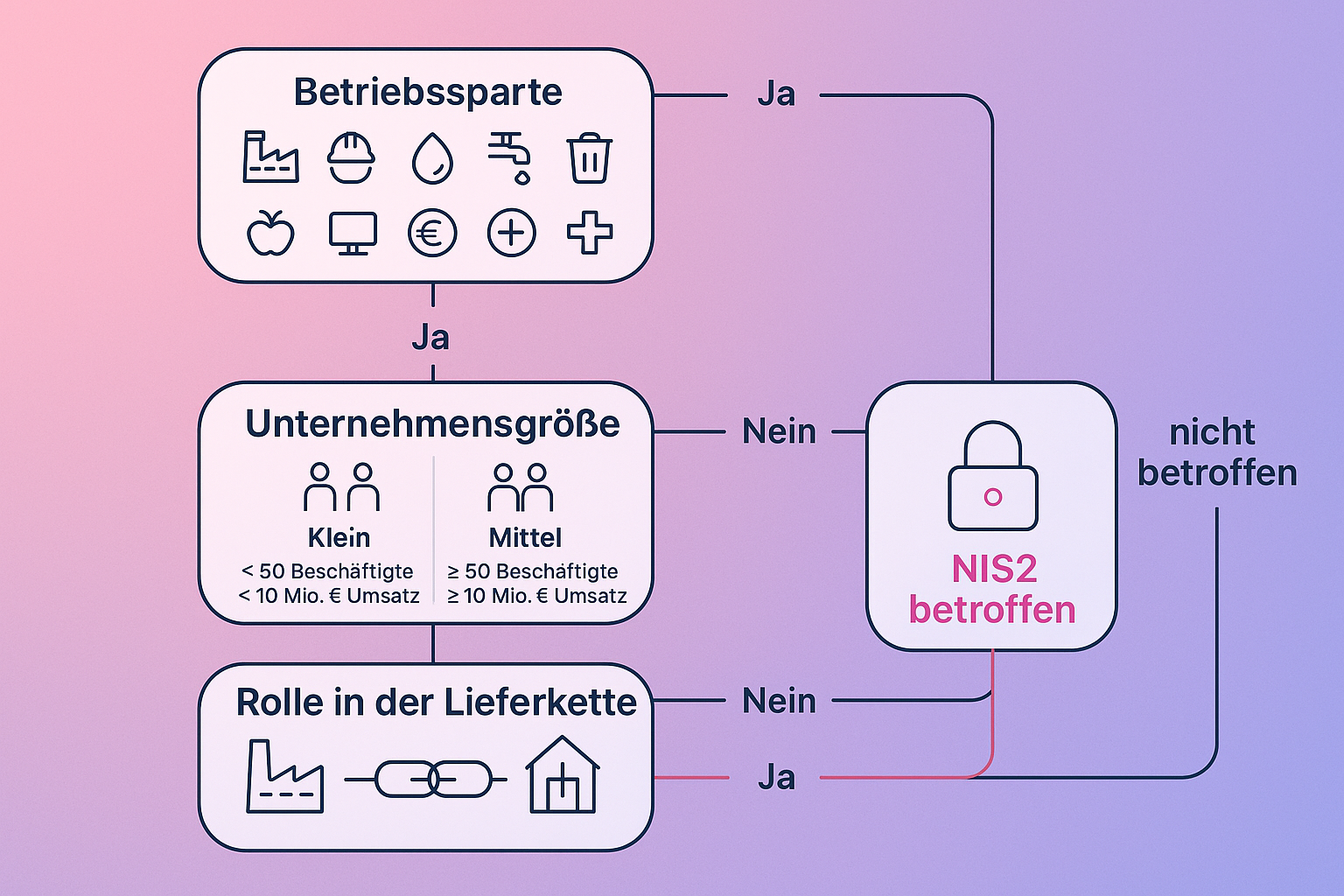 Dieser Flowchart hilft kleinen und mittleren Unternehmen schnell zu erkennen, ob sie unter die NIS2-Richtlinie fallen – ein unverzichtbarer erster Schritt für das passende Sicherheitsmanagement.