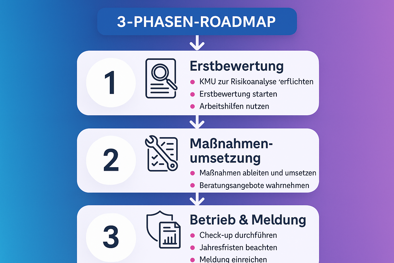 Dieser übersichtliche Fahrplan zeigt KMU, wie sie systematisch die Anforderungen der NIS2-Richtlinie erfüllen – von der Bestandsaufnahme bis zur laufenden Meldung von Sicherheitsvorfällen.