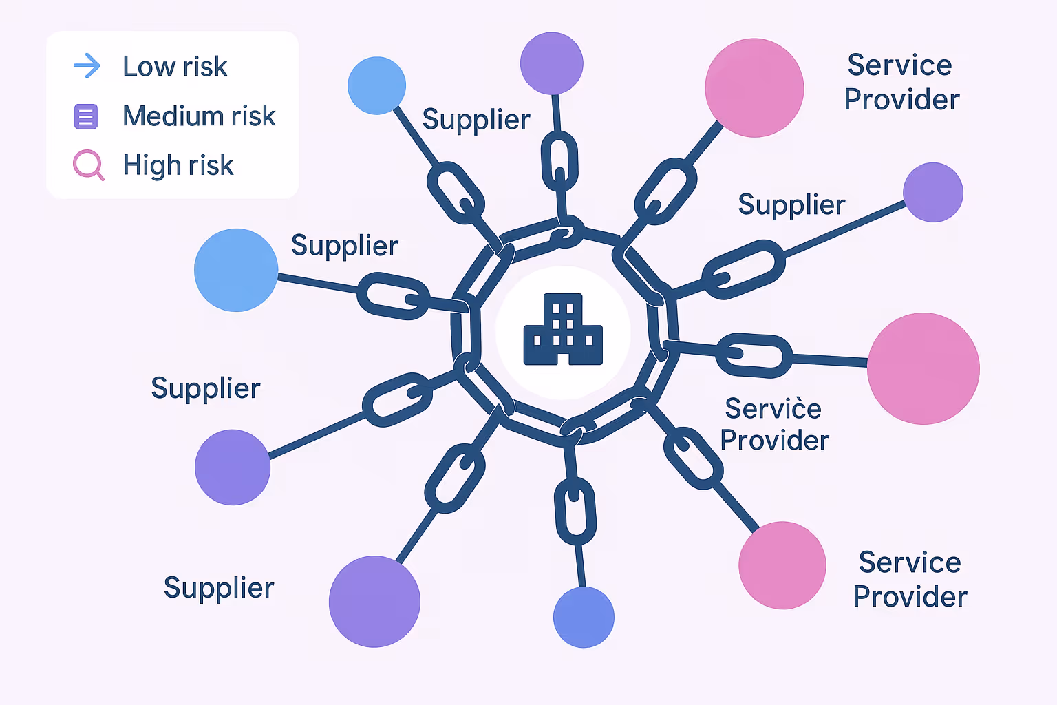 Diese Grafik macht den risikobasierten Ansatz der NIS2-Lieferkettensicherheit greifbar: Je nach Risiko (niedrig bis hoch) müssen Unternehmen ihre Zulieferer individuell bewerten und absichern.