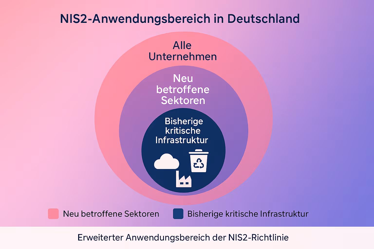 Dieses Diagramm verdeutlicht, wie die NIS2-Richtlinie ihren Anwendungsbereich auf neue Sektoren wie digitale Anbieter, Abfallwirtschaft und produzierende Unternehmen erweitert hat, und zeigt die Überschneidung mit bisher regulierten kritischen Infrastrukturen.