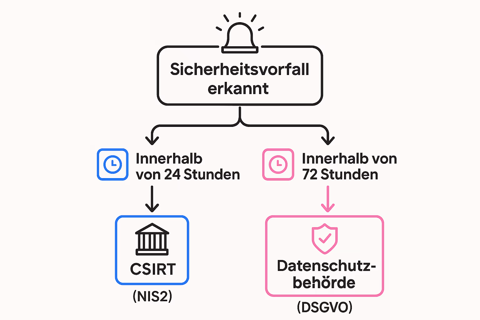 Diese Infografik veranschaulicht, wie Unternehmen ihre bestehenden DSGVO-Maßnahmen nutzen können, um NIS2-Anforderungen effizient zu erfüllen und Doppelarbeit zu vermeiden.
