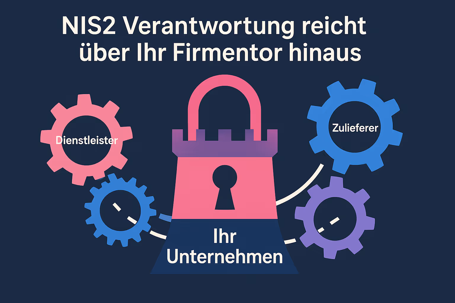 Das Bild erklärt die erweiterte Cybersicherheits-Verantwortung nach NIS2: Ihr Schutz endet nicht bei Ihrem Unternehmen, sondern umfasst auch Ihre Lieferanten und Dienstleister.