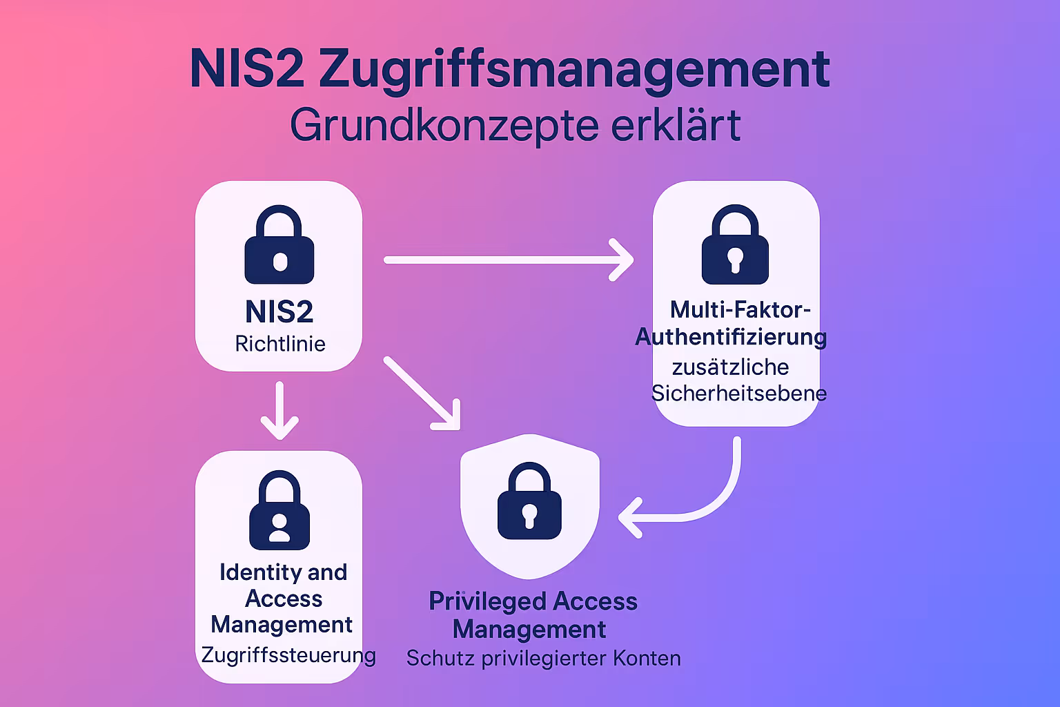 Diese Konzeptkarte visualisiert, wie NIS2 die Einführung von MFA, IAM und PAM als zentrale Säulen des sicheren Zugriffsmanagements fordert. Sie hilft, abstrakte Sicherheitsbegriffe greifbar zu machen.