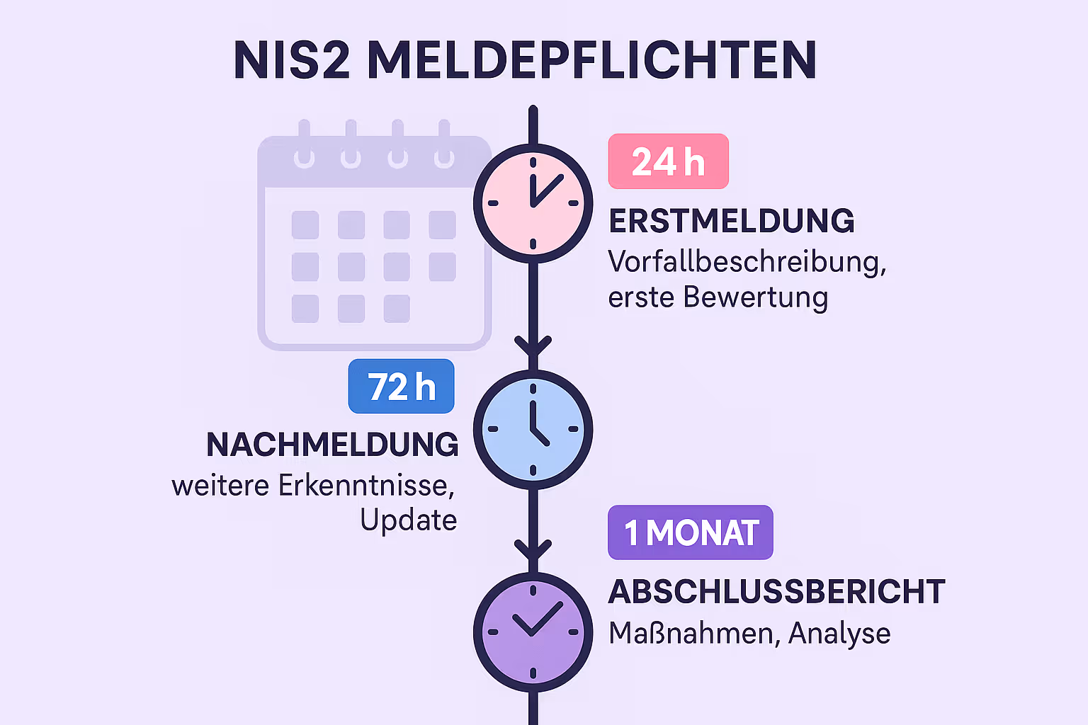 Diese Zeitleisten-Infografik visualisiert verständlich die zeitlichen Fristen und Anforderungen der NIS2-Meldepflichten, unterstützt so das Erinnern und richtige Handeln bei Sicherheitsvorfällen.