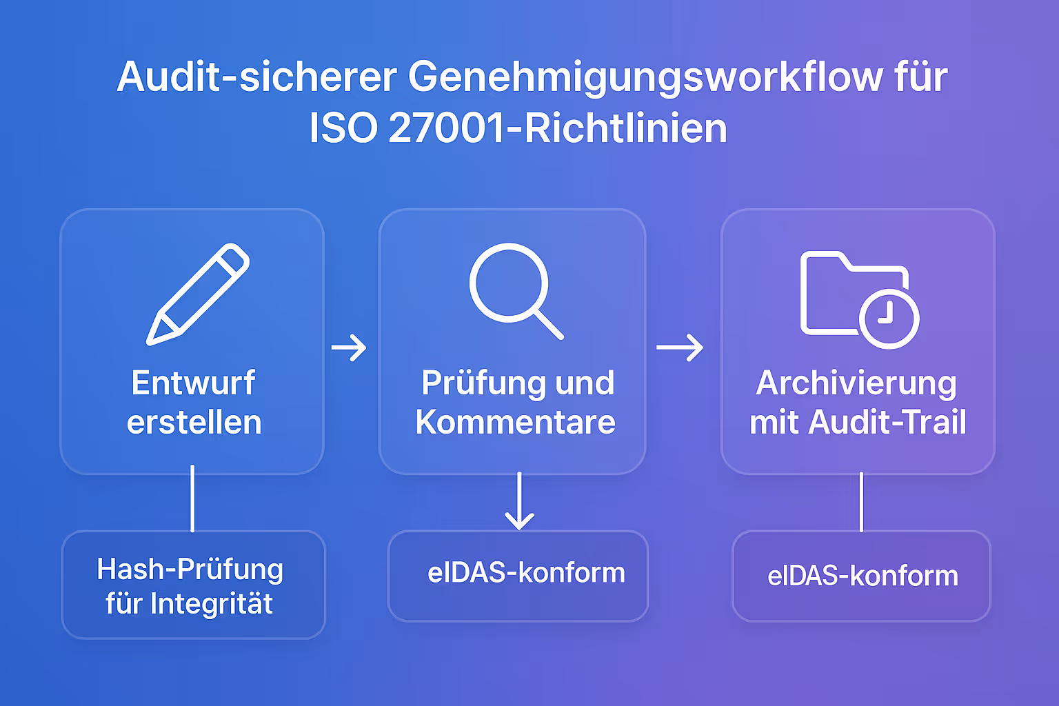 Diese Abbildung zeigt den klaren, praxisorientierten Ablauf für elektronische Freigaben von ISO 27001-Policies mit auditfähigem Nachweis, der Compliance sicherstellt.