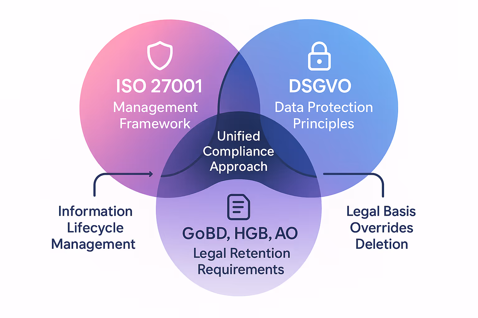 Dieses Venn-Diagramm visualisiert die Überschneidungen zwischen ISO 27001, DSGVO und GoBD/HGB, um das Zusammenspiel von Management, Datenschutzprinzipien und rechtlichen Aufbewahrungspflichten zu verdeutlichen.