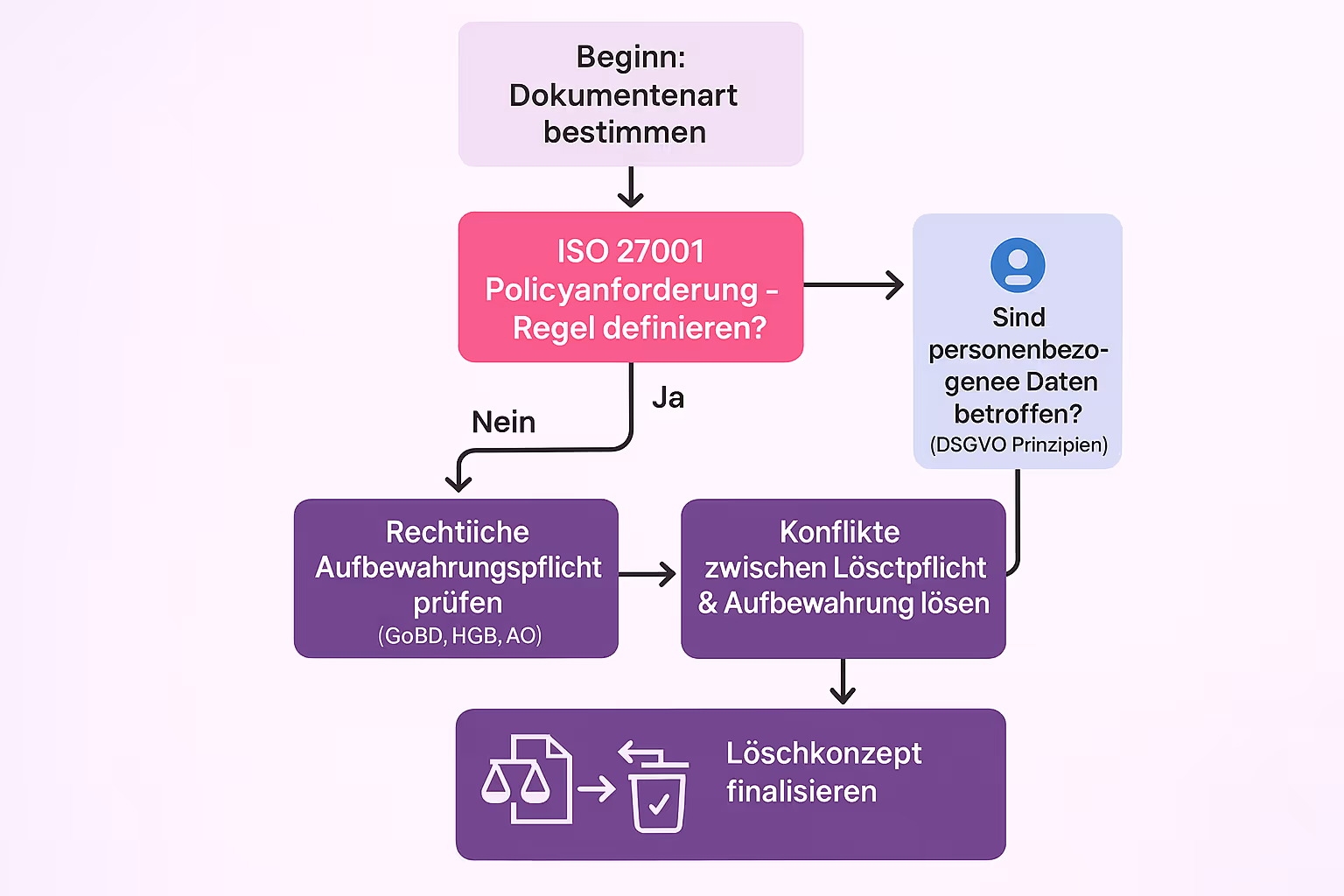 Dieser Flussdiagramm erklärt detailliert den Prozess der Festlegung von Aufbewahrungsfristen unter Berücksichtigung von ISO 27001, DSGVO und gesetzlichen Vorgaben im DACH-Raum.