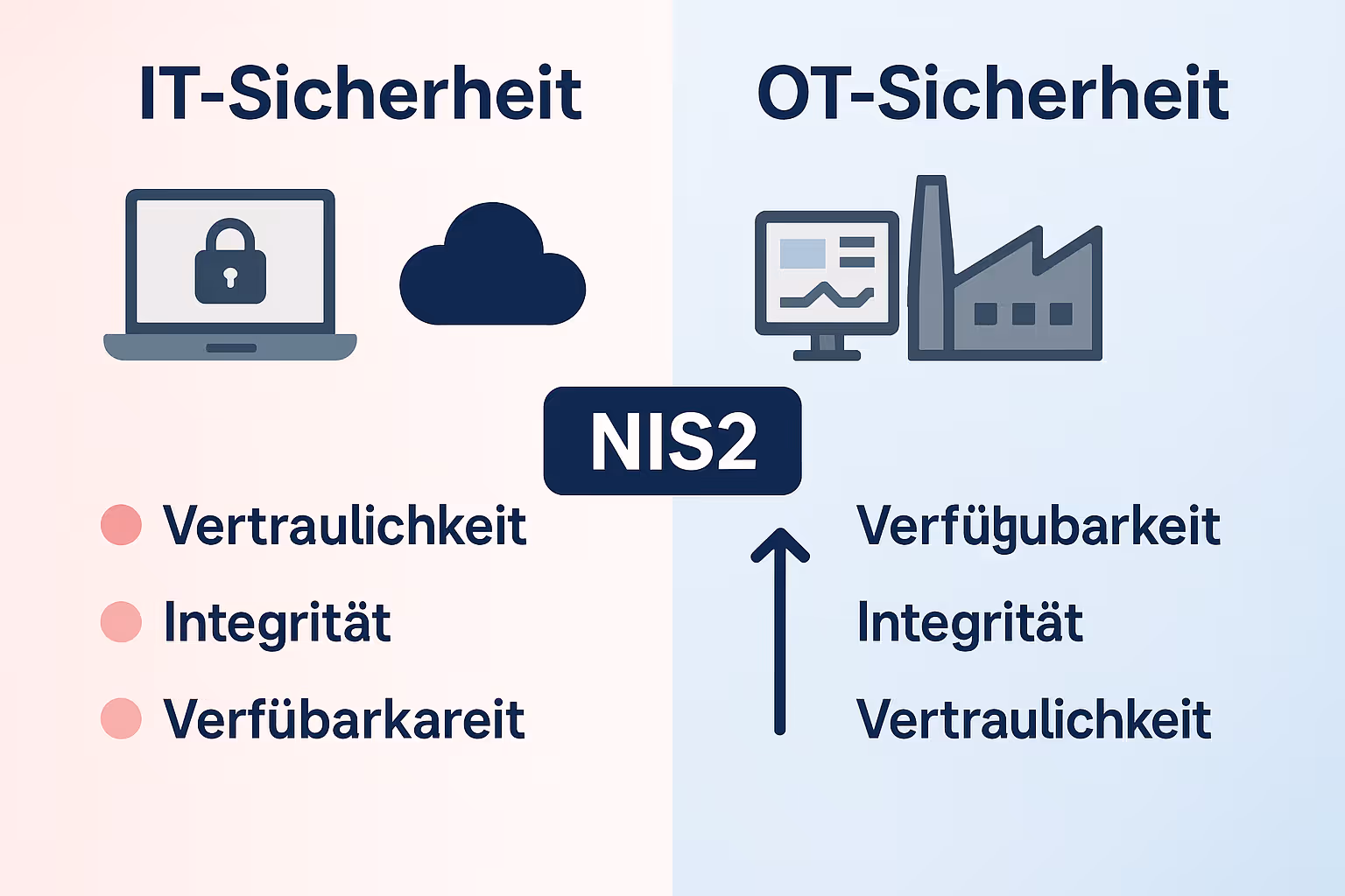 Diese Infografik zeigt den grundlegenden Unterschied zwischen IT- und OT-Sicherheit unter NIS2: Während in der IT die Vertraulichkeit im Vordergrund steht, ist in OT die Verfügbarkeit das wichtigste Ziel. Das Verständnis dieser Prioritäten hilft, passende Sicherheitsmaßnahmen für industrielle Kontrollsysteme zu wählen.