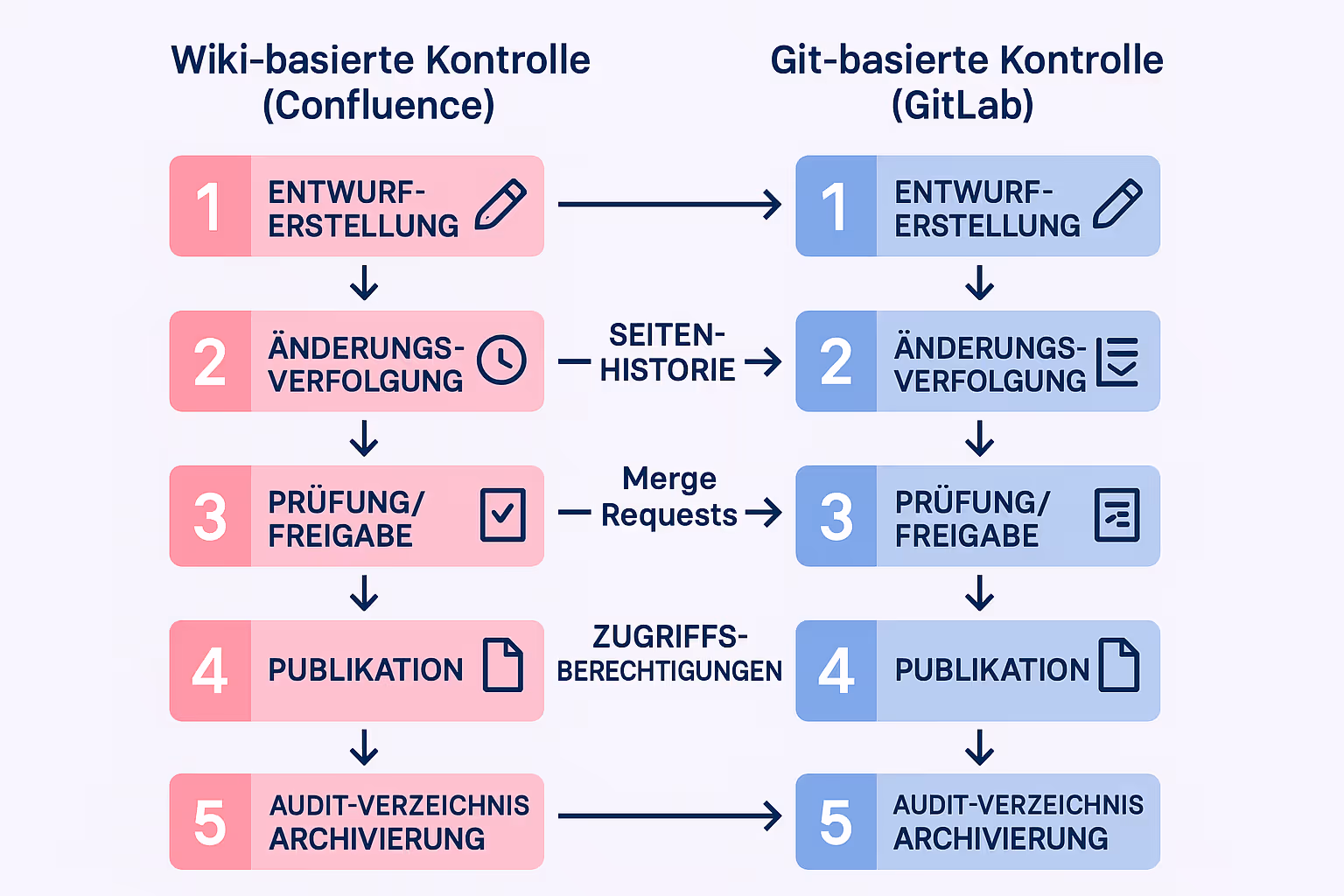 Flussdiagramm der Versionskontrollmethoden