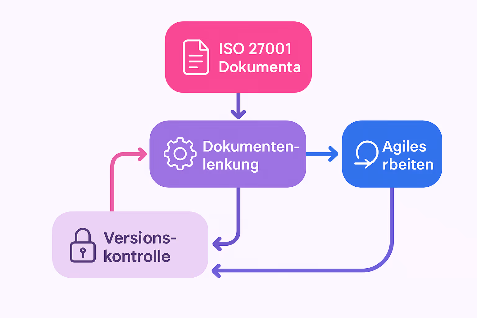 Konzeptkarte zu ISO 27001 und agilen Methoden