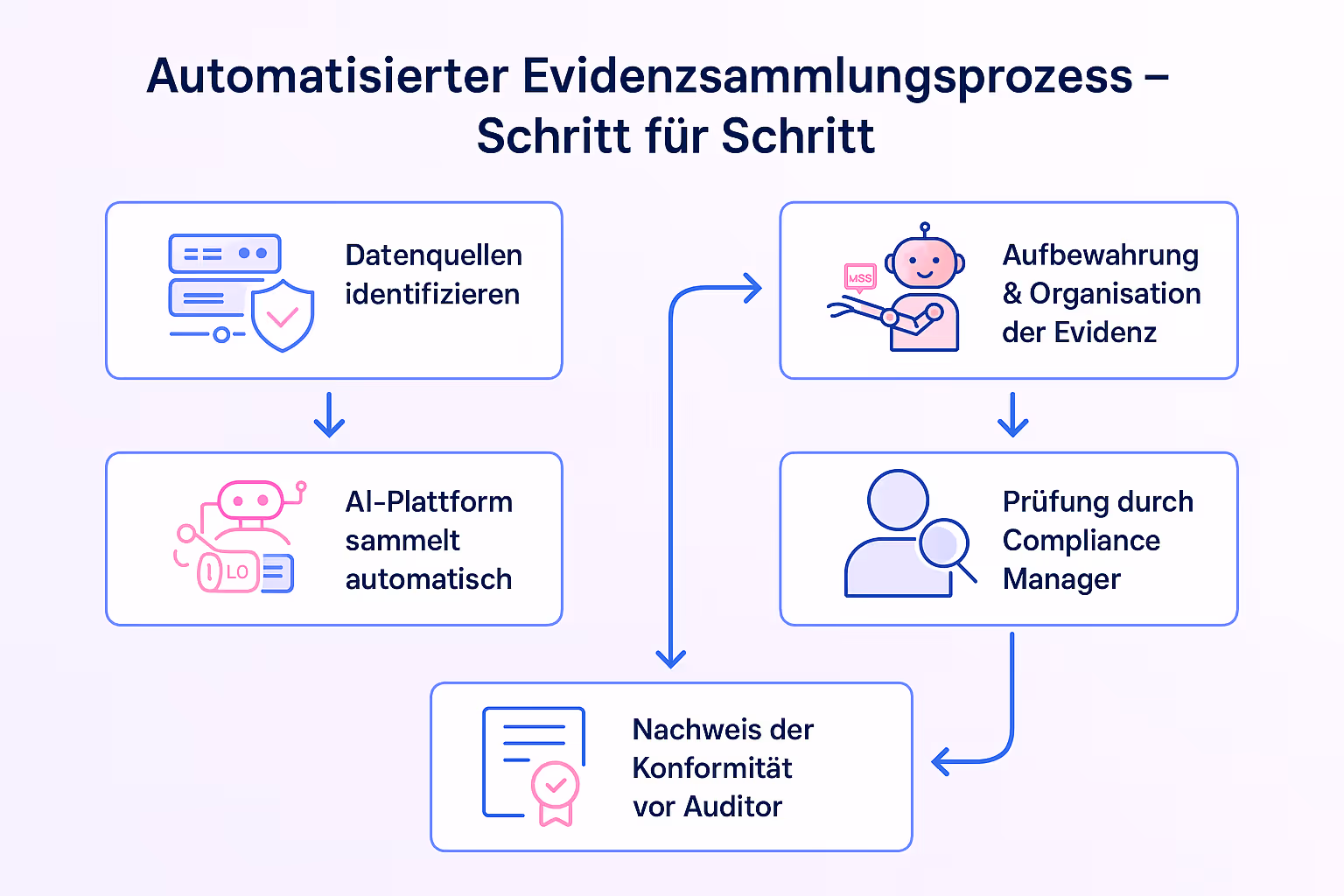 Infografik, die den schrittweisen Prozess der KI-gestützten Automatisierung der Beweissammlung für ein ISO 27001 Audit darstellt.
