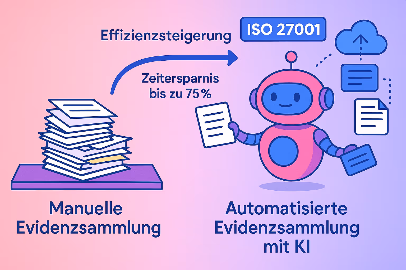 Visualisierung der automatisierten Beweissammlung für ISO 27001 durch eine KI-Plattform.