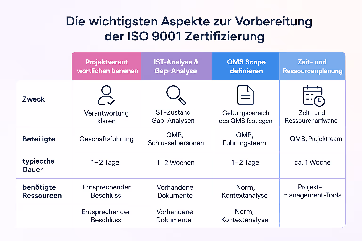 Ermöglicht schnellen Überblick über wesentliche Vorbereitungsschritte und deren Unterschiede, erleichtert die interne Entscheidungsfindung.