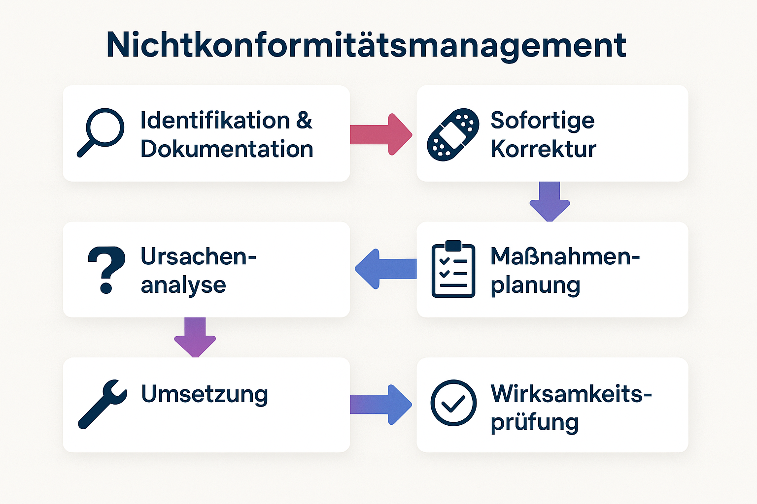 Ein Flussdiagramm, das den 6-stufigen Prozess zur Behandlung von Nichtkonformitäten darstellt: 1. Identifikation & Erfassung, 2. Sofortige Korrektur, 3. Ursachenanalyse, 4. Planung der Korrekturmaßnahme, 5. Umsetzung, 6. Überprüfung der Wirksamkeit.