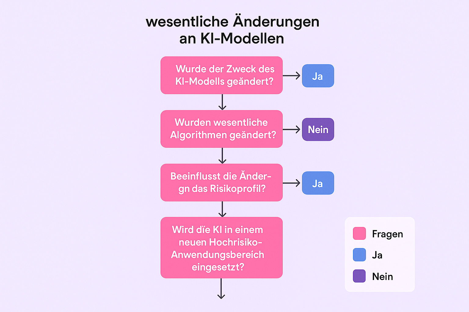 Entscheidungsbaum zur Notwendigkeit einer neuen Konformitätsbewertung
