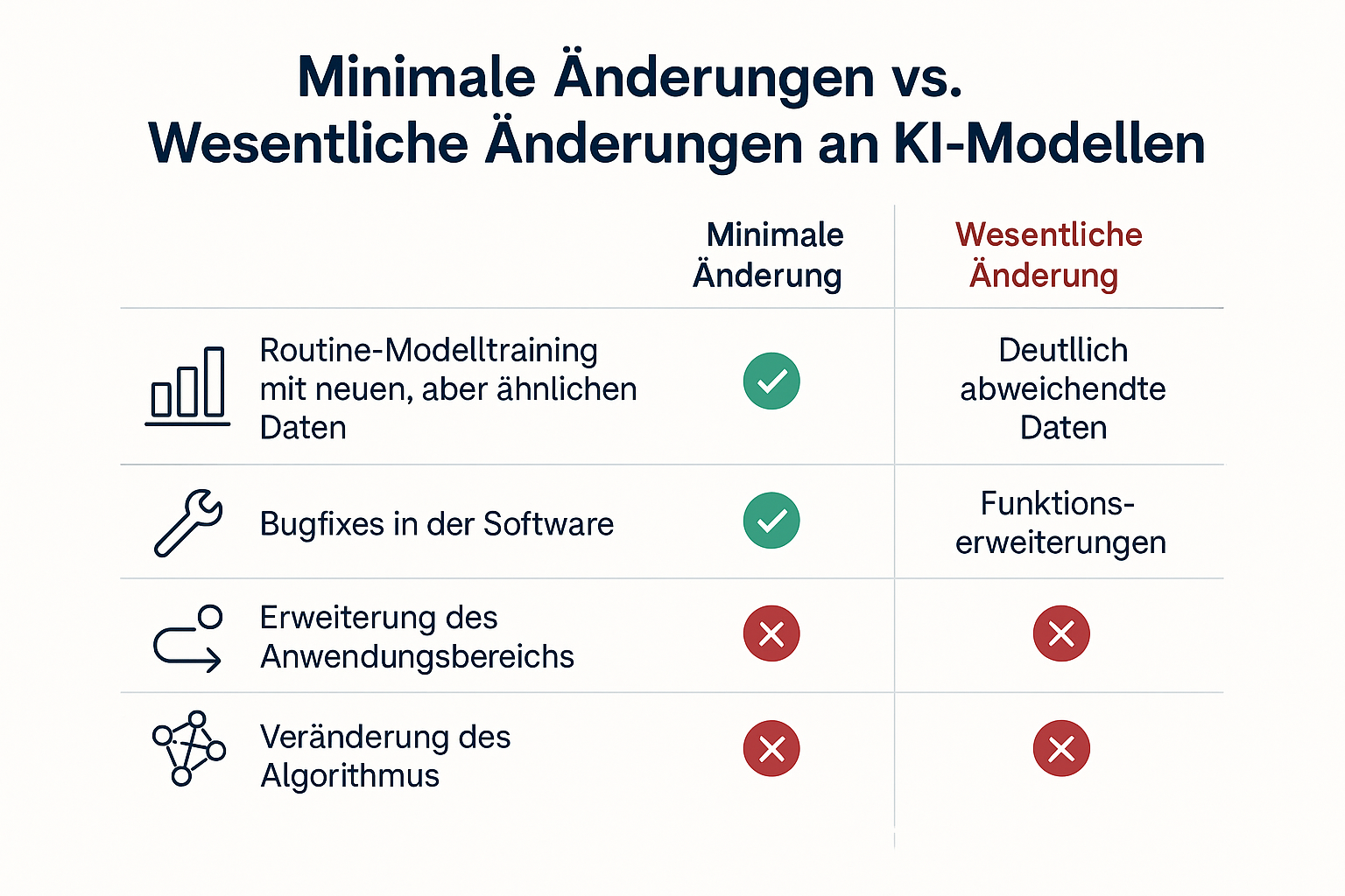Tabelle zur Unterscheidung von KI-Modell-Updates
