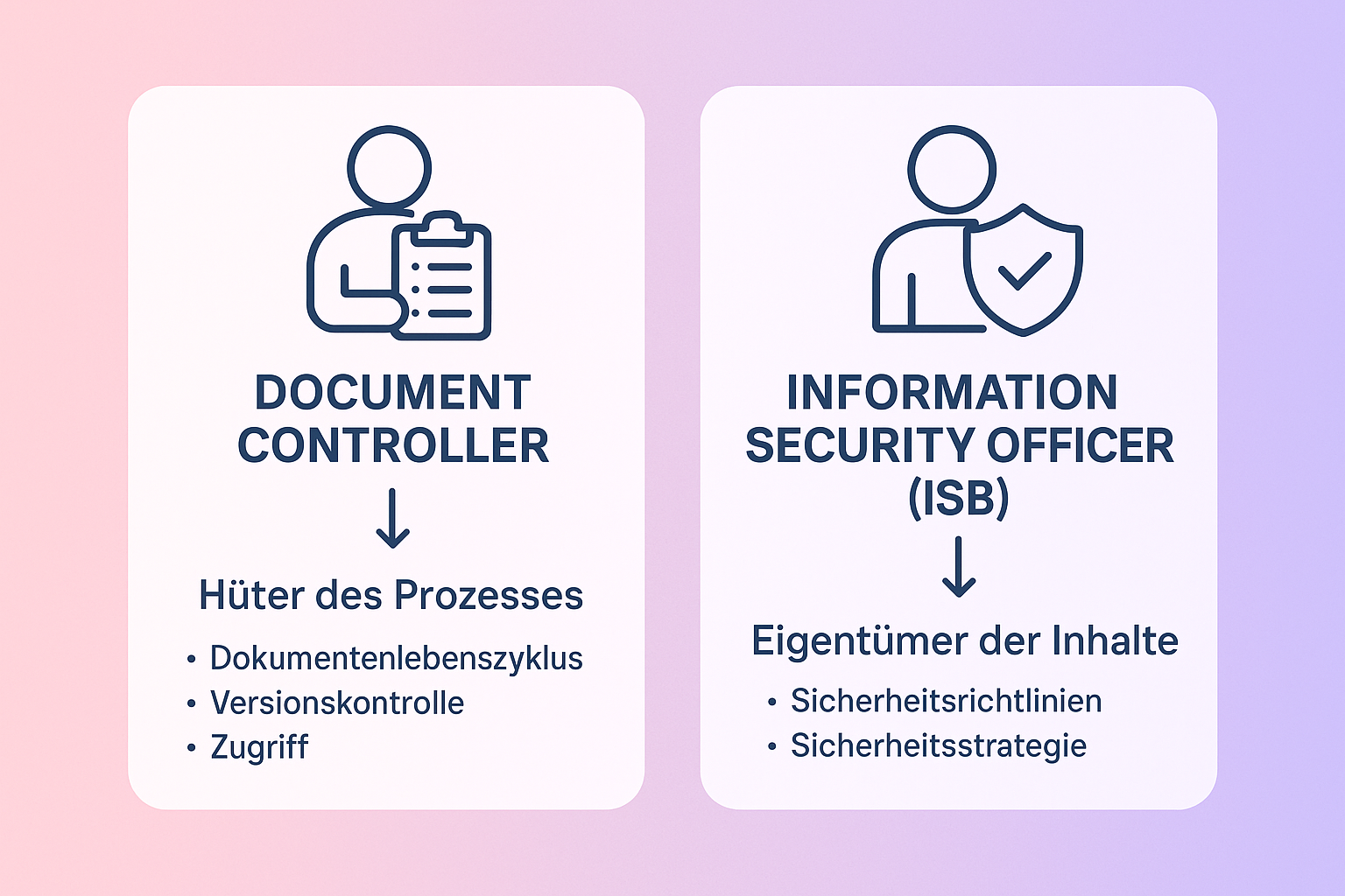 Das Bild zeigt klar den Unterschied zwischen Document Controller und ISB: Der Document Controller verwaltet Dokumentationsprozesse, während der ISB für den Inhalt und die Sicherheitsstrategie verantwortlich ist. Dieses Verständnis entlastet Einsteiger und fokussiert die Rolle.