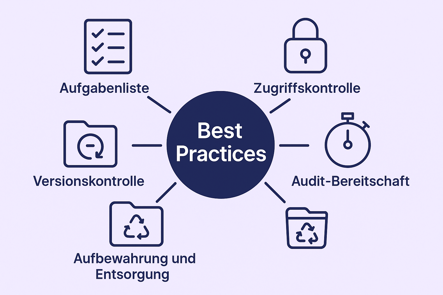 Diese Infografik verankert die wichtigsten Best Practices: Aufgabenlisten, Versionskontrolle, Zugangsbeschränkung, Audit-Bereitschaft sowie Dokumentenaufbewahrung und Entsorgung. Ein hilfreicher Merker für die tägliche Arbeit.