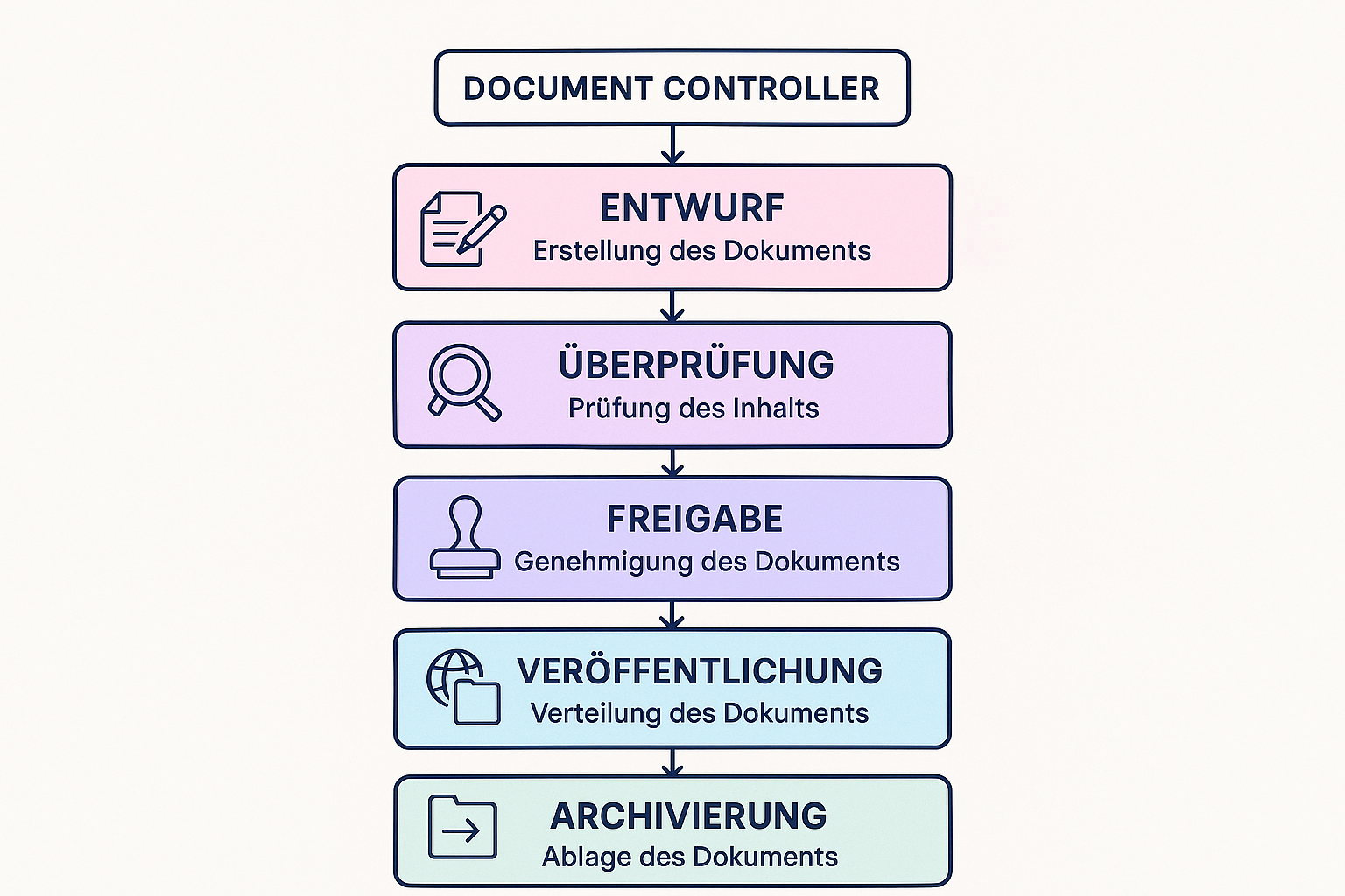 Der Flussdiagramm visualisiert den Lebenszyklus eines Dokuments im ISMS: Von Entwurf über Prüfung, Freigabe bis zur Archivierung. Diese strukturierte Darstellung macht die Aufgaben des Document Controllers greifbar.