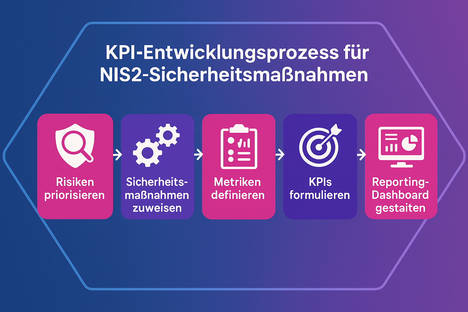 Ein Flussdiagramm, das die 5 Schritte zur KPI-Entwicklung visualisiert: 1. Risiken identifizieren, 2. Maßnahmen zuordnen, 3. Metriken definieren, 4. KPIs formulieren, 5. Dashboard entwerfen.