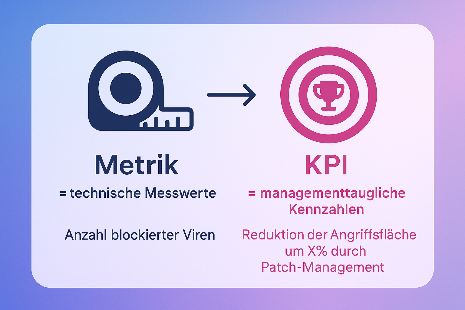 Eine Infografik, die den Unterschied zwischen Metriken (technische Datenpunkte wie 'Anzahl blockierter Viren') und KPIs (strategische, geschäftsrelevante Ziele wie 'Reduktion der Angriffsfläche um X%') klar darstellt.