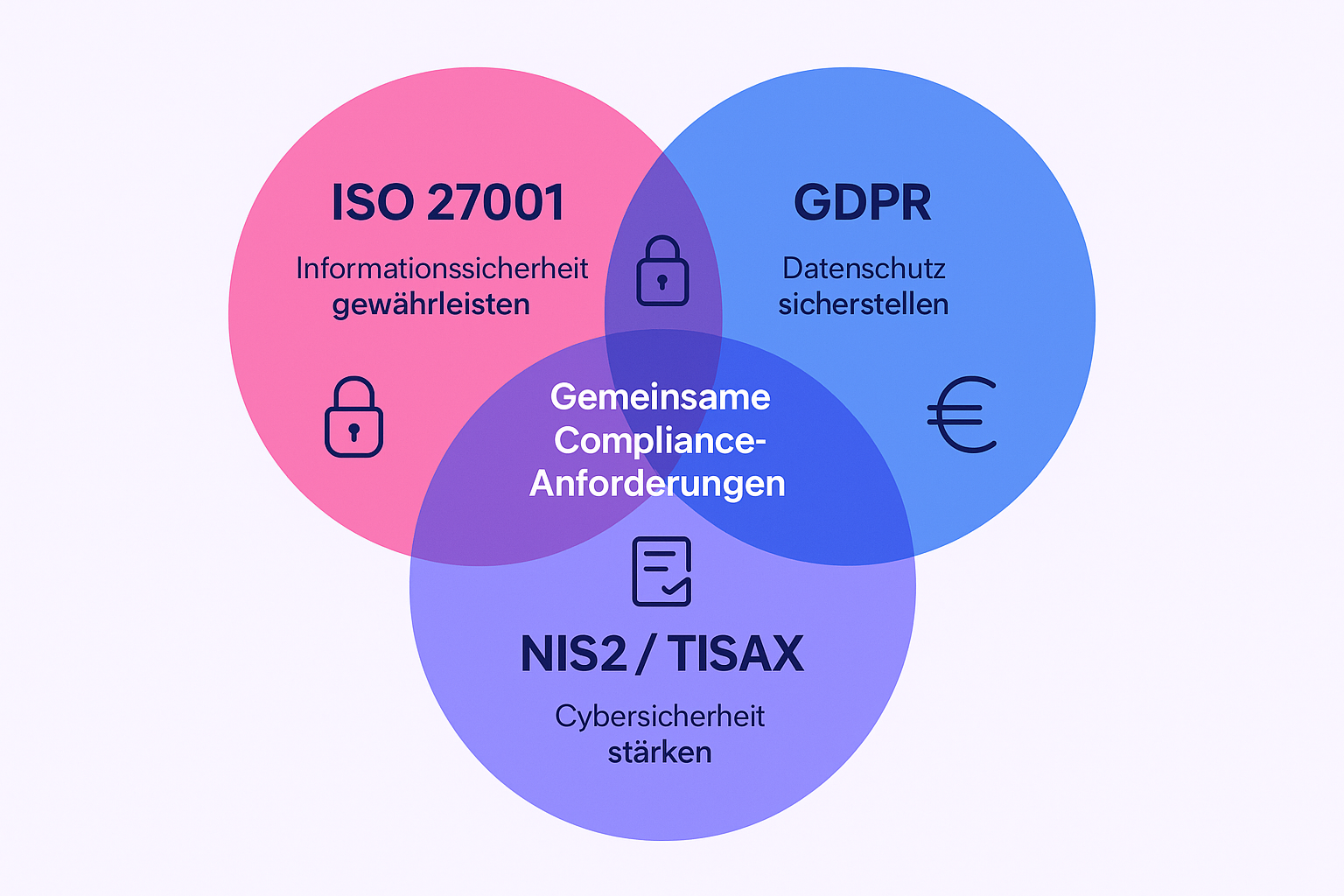 Dieses Venn-Diagramm visualisiert die Überschneidungen und einzigartigen Schwerpunkte von ISO 27001, DSGVO und NIS2/TISAX, um das Konzept eines einheitlichen Compliance-Rahmens zu verdeutlichen.