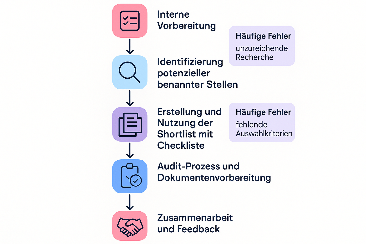 Ein Flowchart, der den Prozess in fünf Schritten darstellt: 1. Interne Vorbereitung (Risikoanalyse, Team bilden), 2. Recherche & Identifikation (NANDO-Datenbank), 3. Auswahl & Shortlist (Checkliste), 4. Audit-Vorbereitung (Technische Dokumentation), 5. Zusammenarbeit & Zertifizierung (Kommunikation). Bei jedem Schritt sind typische Fehler wie "Falsche Klassifizierung" oder "Unvollständige Doku" als Warnhinweise markiert.