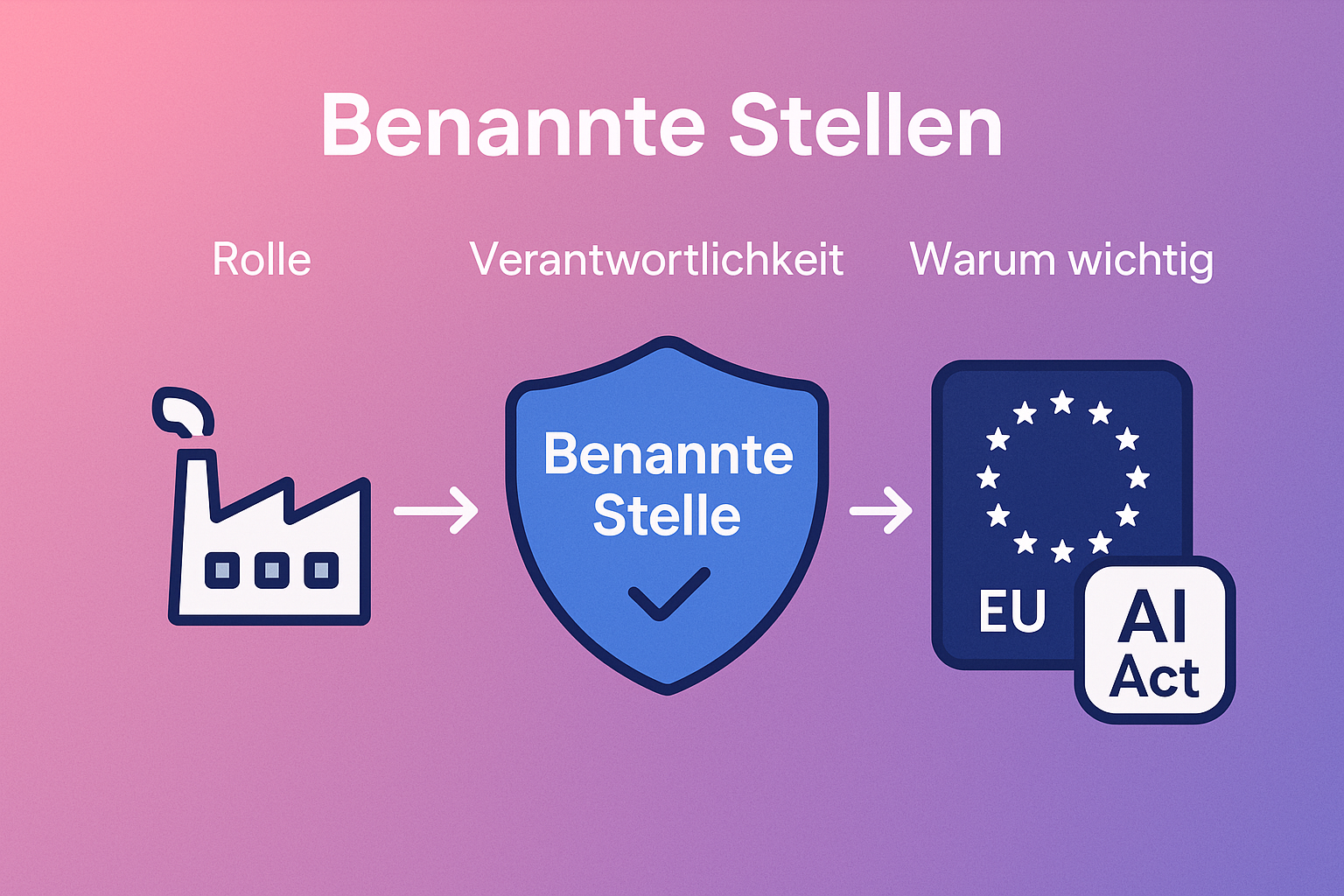 Eine Grafik, die eine benannte Stelle als Brücke zwischen einem Unternehmen (links) und einem Schild mit der Aufschrift "EU AI Act Compliant" (rechts) darstellt, um ihre vermittelnde Rolle zu verdeutlichen.