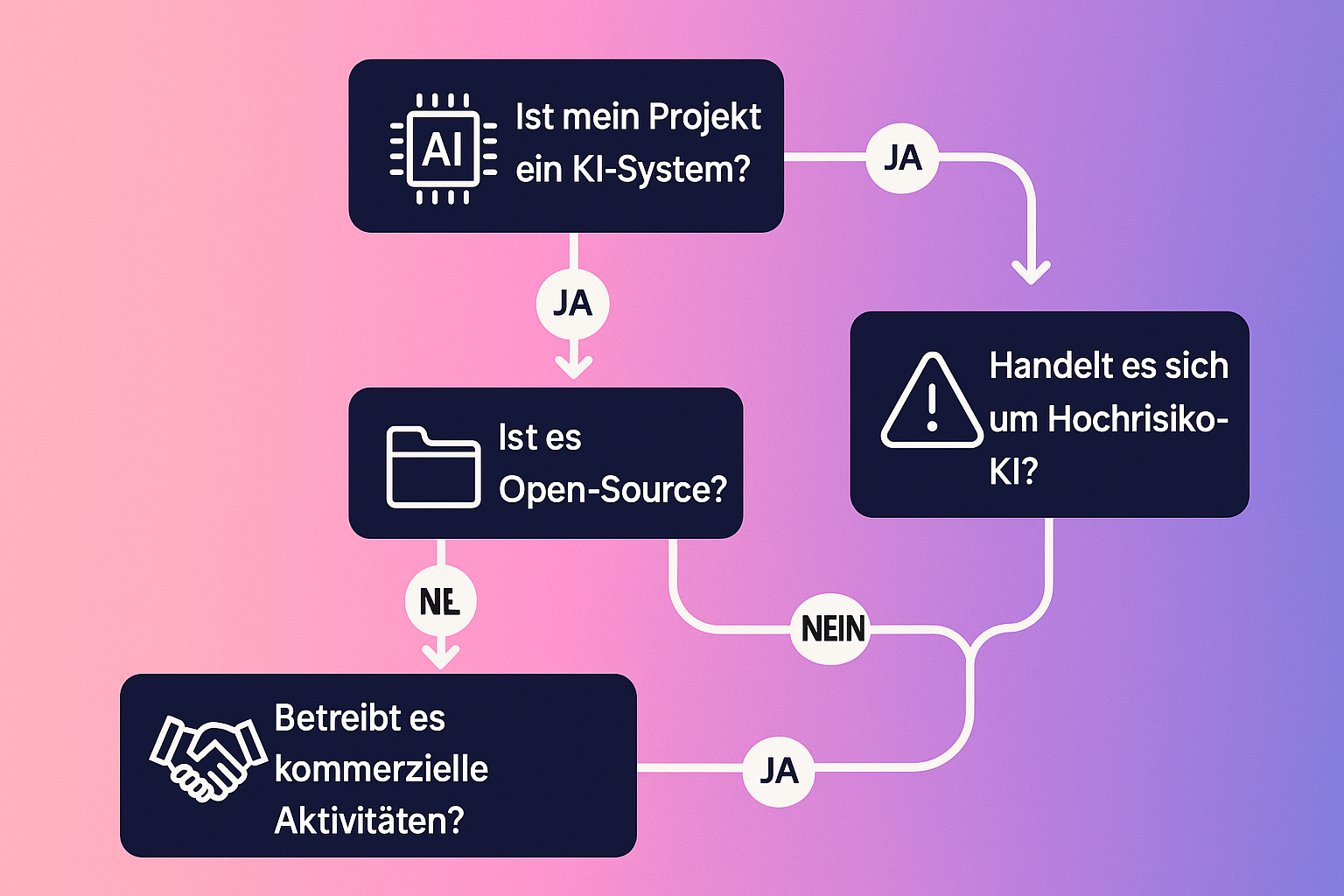 Ein Flussdiagramm, das die Entscheidungspunkte für Entwickler von Open-Source-KI-Modellen im Rahmen des EU AI Acts darstellt. Es beginnt mit der Frage, ob das Projekt ein KI-System ist, und führt durch Fragen zur Monetarisierung, zum Risiko und zu verbotenen Praktiken.