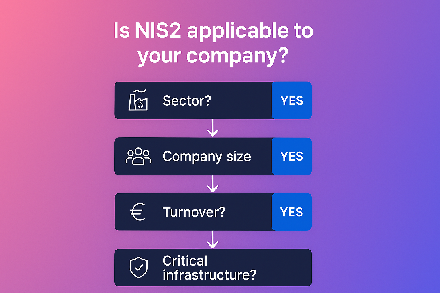 Interaktive Checkliste zur schnellen Bewertung, ob Ihr Unternehmen unter die NIS2-Richtlinie fällt – ohne juristische Vorkenntnisse.