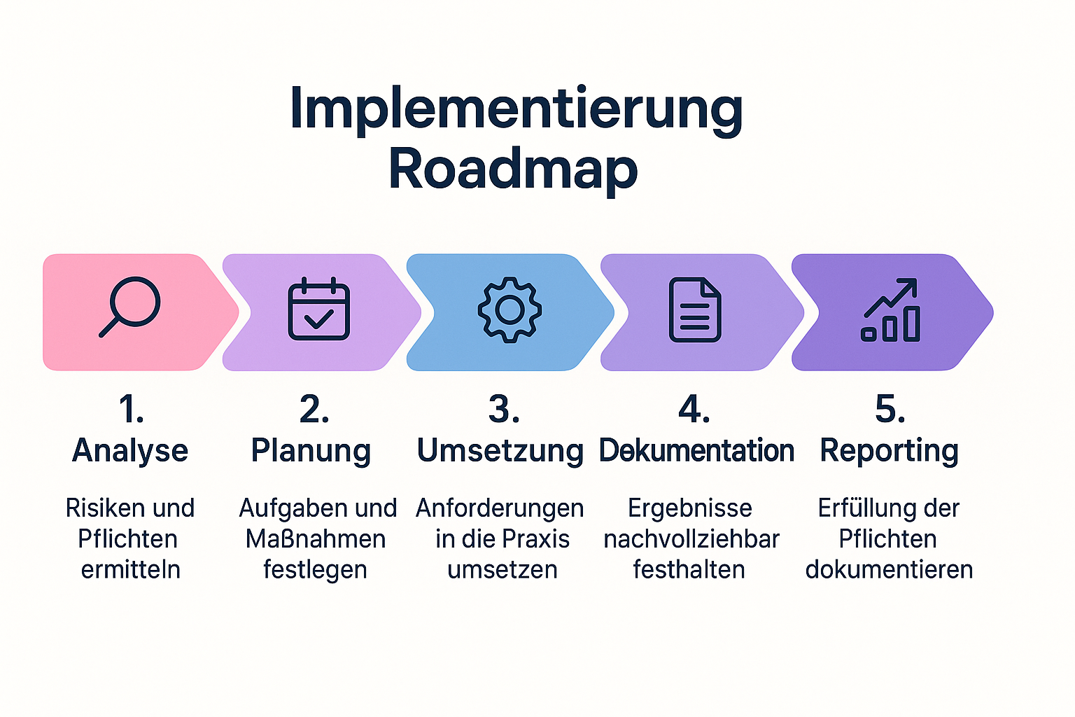 Ihr klarer Fahrplan zur NIS2-Compliance: Schritt für Schritt sicher und effizient die neue Richtlinie umsetzen.