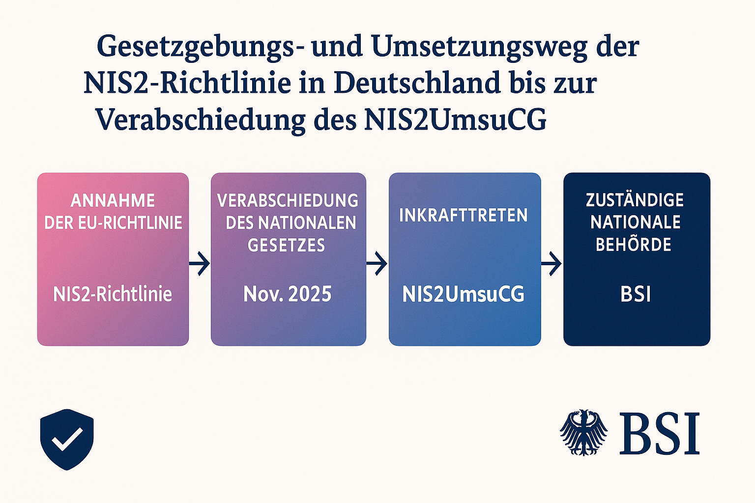Zeitleiste der deutschen NIS2-Umsetzung zeigt wichtigen Gesetzgebungsverlauf und verantwortliche Behörden – veranschaulicht Expertise und Vertrauenswürdigkeit.