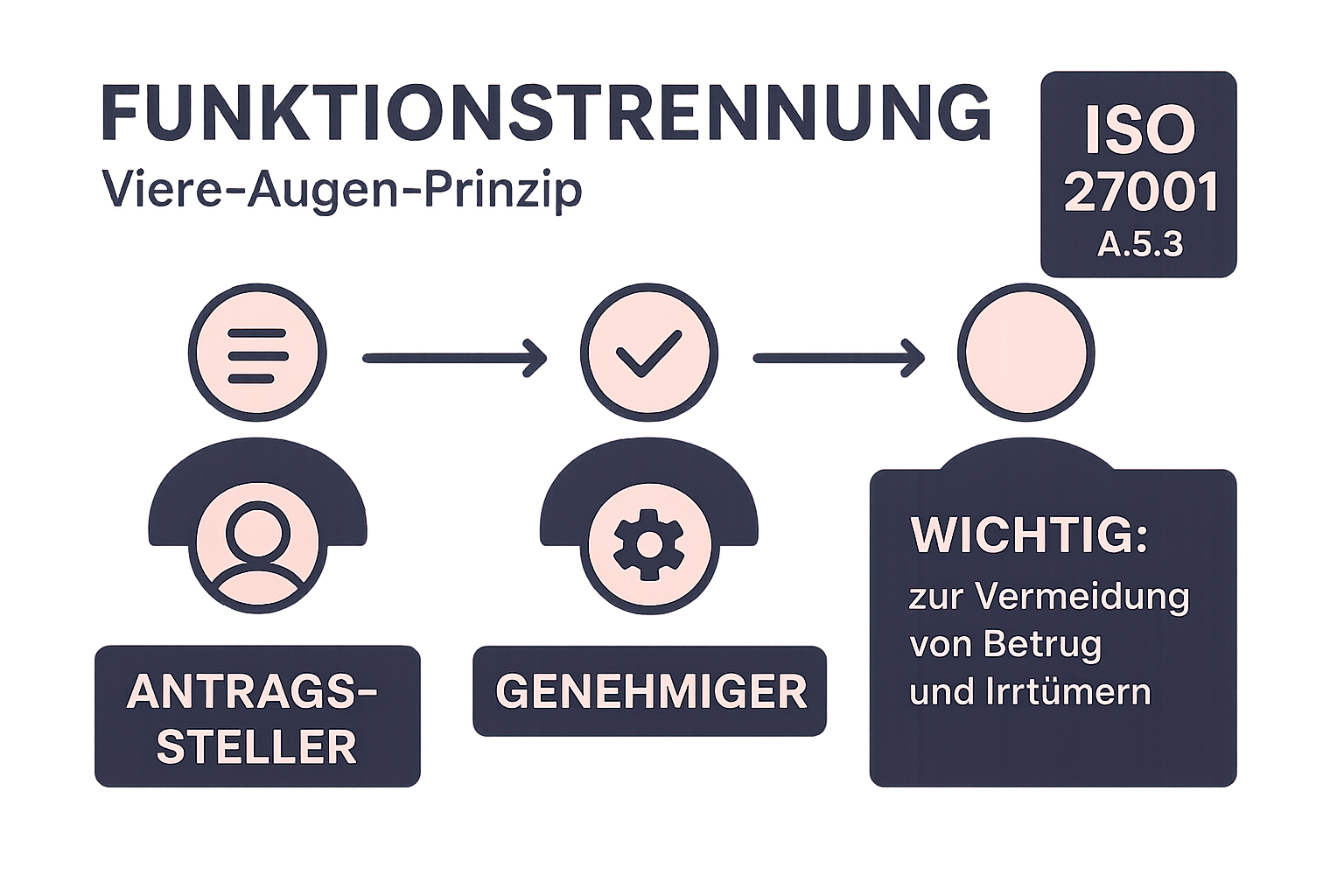 Das Vier-Augen-Prinzip in der Funktionstrennung zeigt, wie Aufgaben zur Vermeidung von Interessenkonflikten klar zwischen Antragsteller, Genehmiger und Ausführendem getrennt werden – eine Schlüsselforderung der ISO 27001 (A.5.3).