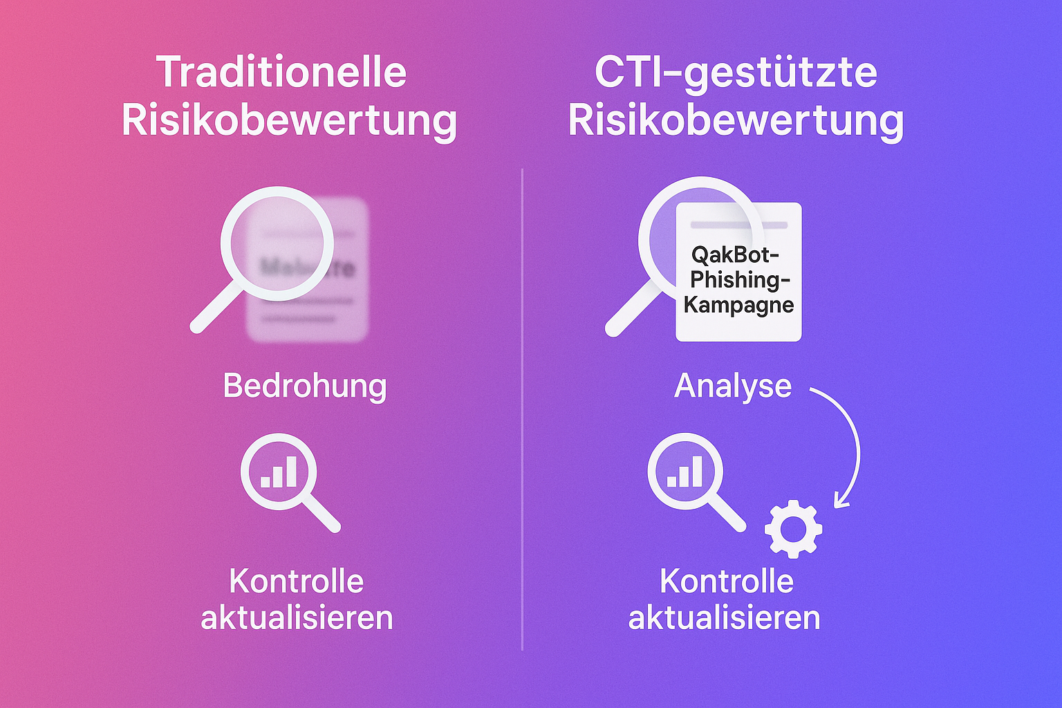 Der Unterschied zwischen einer statischen, generischen Risikobewertung und einer dynamischen, CTI-gestützten Risikoanalyse, die spezifische, aktuelle Cyberbedrohungen berücksichtigt.