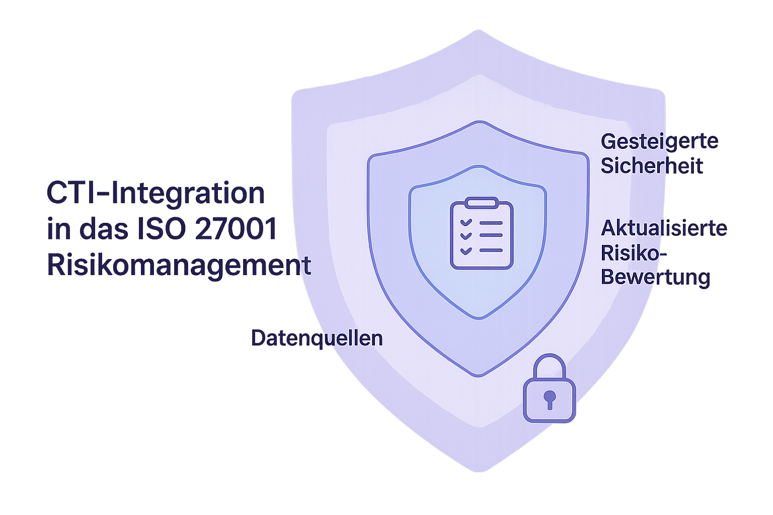 Das Schichtenmodell fasst die wesentlichen Stufen der CTI-Integration im Risikomanagement zusammen und verankert die Lerninhalte als visuelles Gedächtnisankermotiv.