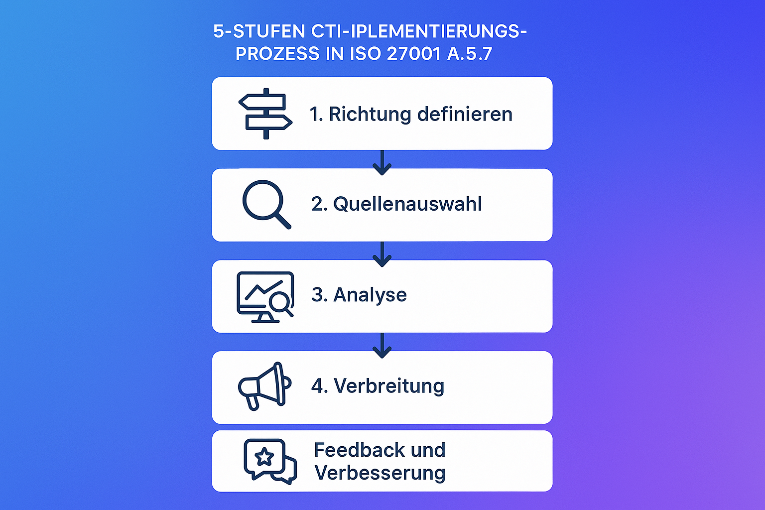 Der 5-Stufen-Prozess zur erfolgreichen Einbindung von Cyber Threat Intelligence in ISO 27001 Risikomanagement, der Organisationen hilft, ihre Sicherheitslage proaktiv zu verbessern.