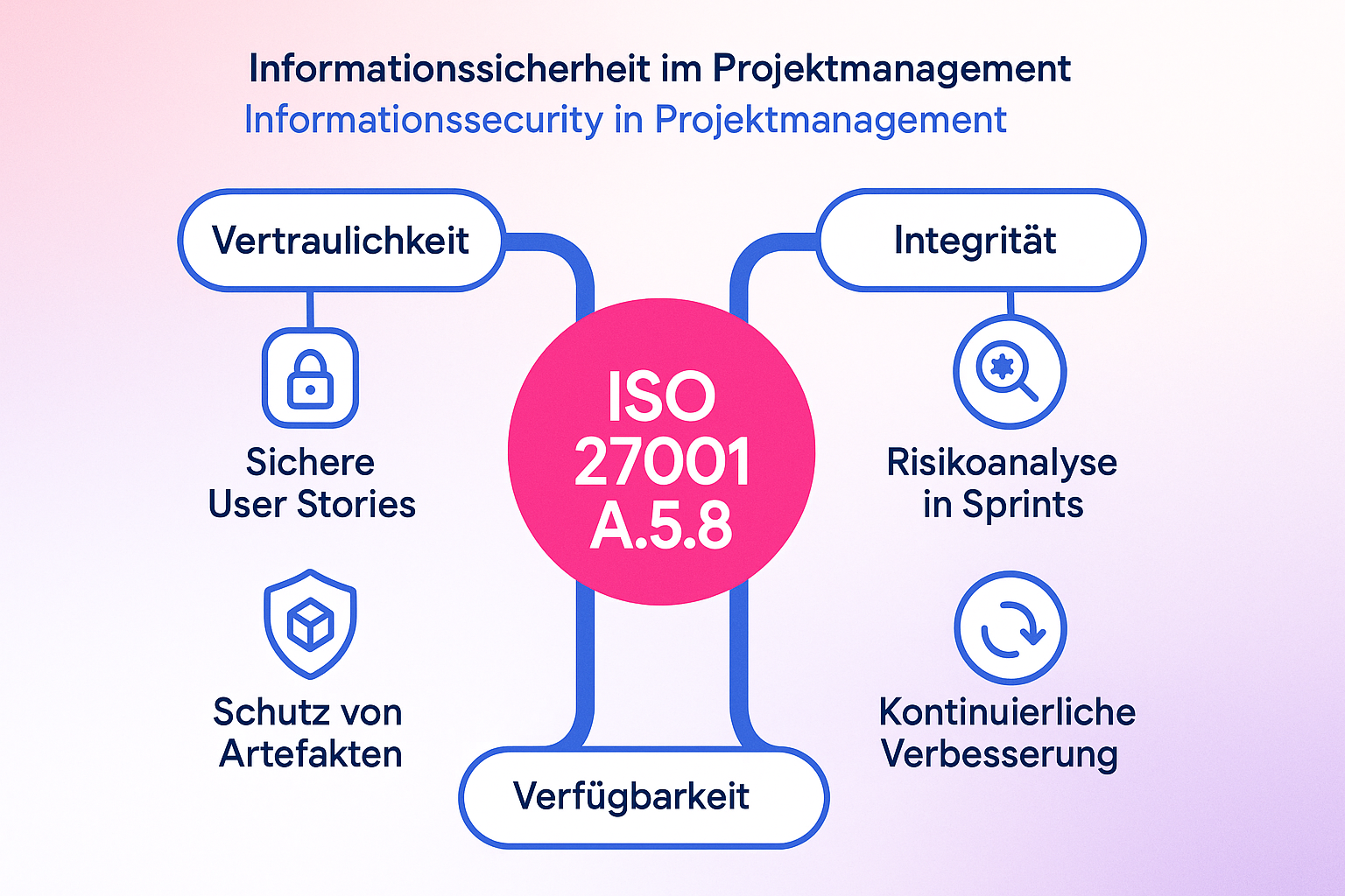 Konzeptkarte zu den Prinzipien von ISO 27001 A.5.8 in der agilen Softwareentwicklung.