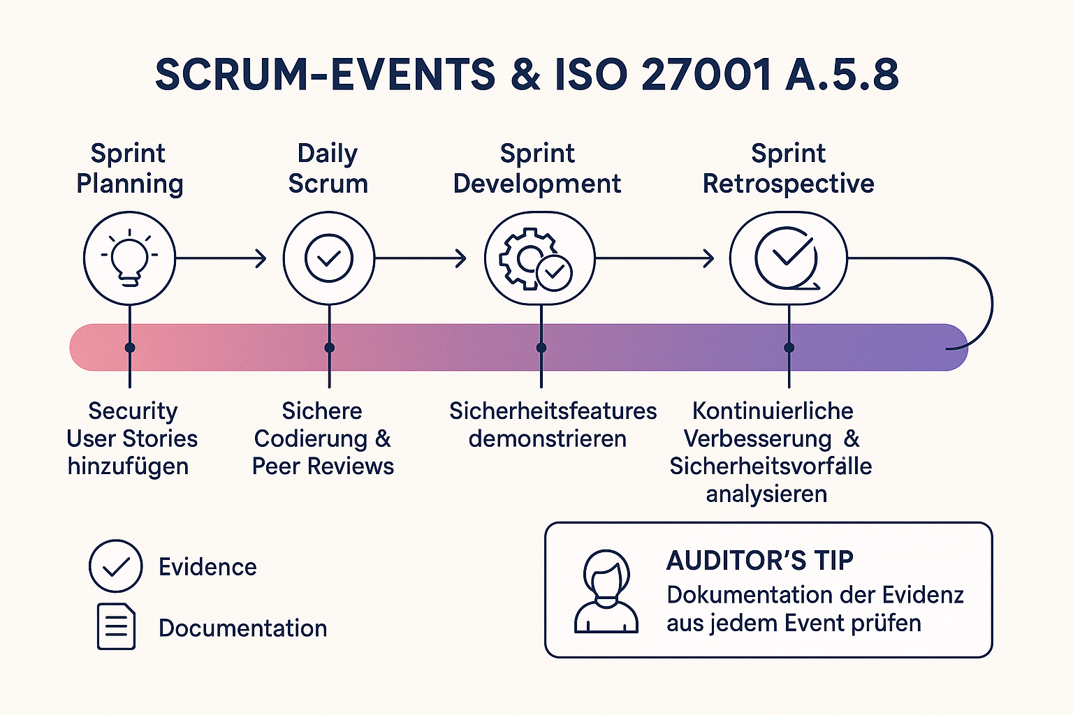 Prozessdiagramm, das Scrum-Zeremonien mit den Sicherheitsanforderungen von ISO 27001 A.5.8 verbindet.