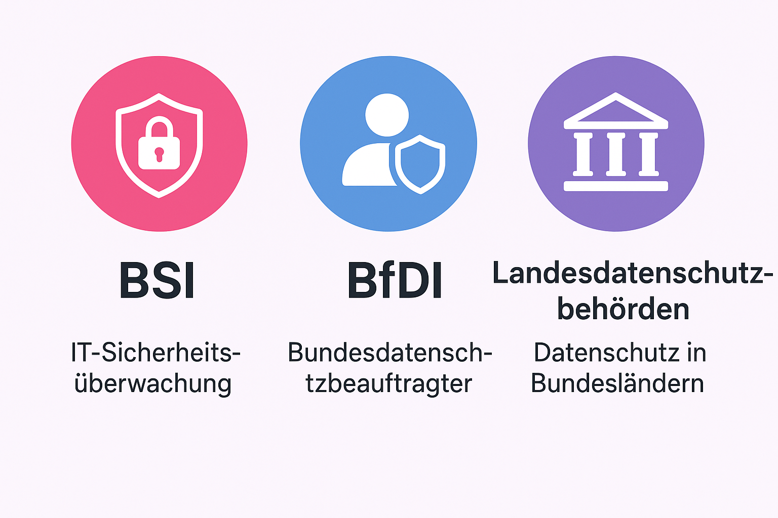 Übersicht der zentralen deutschen Behörden für Datenschutz- und Cybersicherheitsvorfälle mit ihren jeweiligen Aufgaben – hilft, wer zuständig ist und warum.