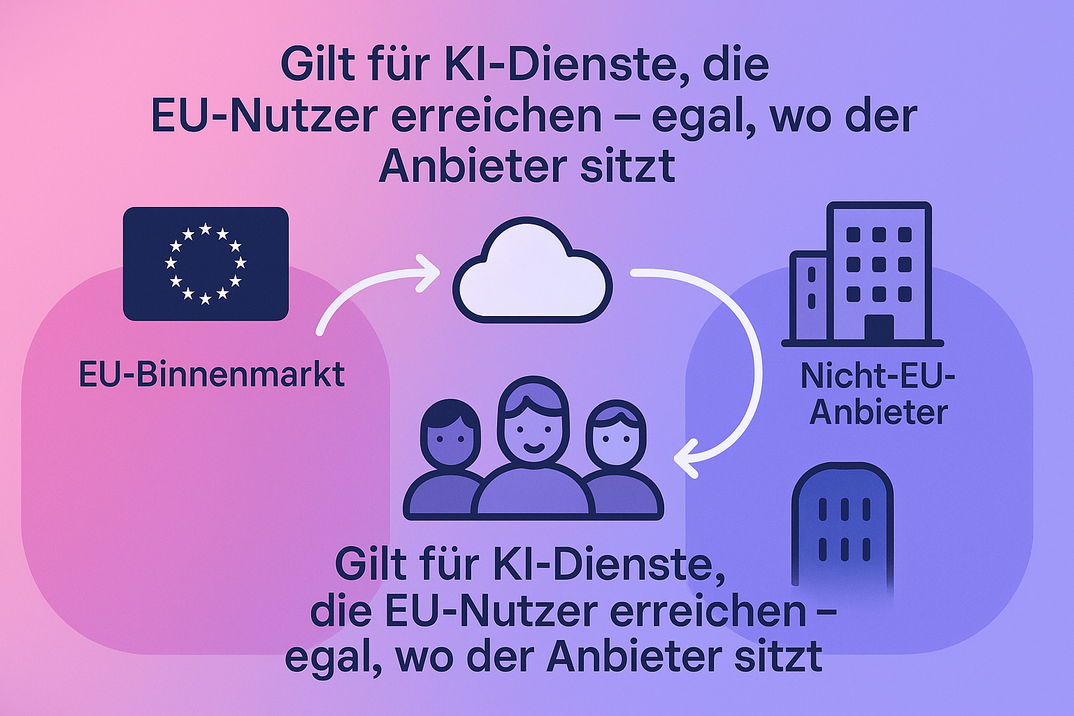 Das extraterritoriale Prinzip erklärt: Wenn Ihre KI-Dienste EU-Nutzer erreichen, betrifft Sie der EU AI Act, unabhängig vom Standort Ihres Unternehmens.