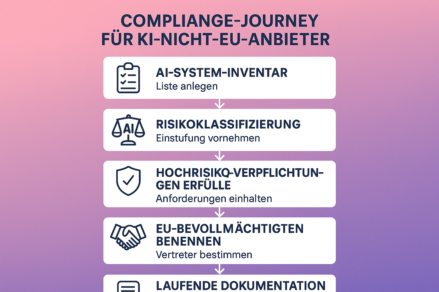 Ihr Weg zur EU AI Act-Compliance: Fünf essenzielle Schritte für Nicht-EU KI-Anbieter, um gesetzliche Anforderungen systematisch umzusetzen.