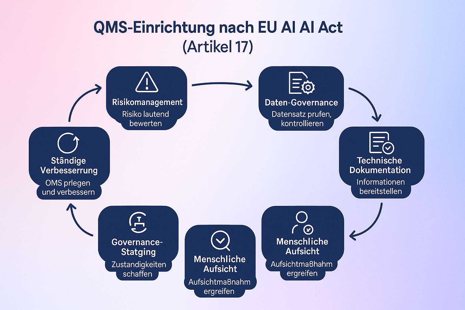 Dieser Flowchart illustriert die acht zentralen Anforderungen des AI Act QMS gemäß Artikel 17 und zeigt deren Zusammenhänge. Er dient als Schritt-für-Schritt Leitfaden für den Aufbau eines konformen Qualitätsmanagementsystems.