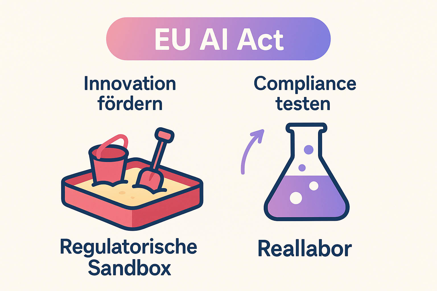 Diese Grafik macht verständlich, wie Sandboxes und Reallabore im Rahmen des EU AI Acts als sichere Testumgebungen dienen, um Innovation zu fördern und gleichzeitig regulatorische Anforderungen zu prüfen.