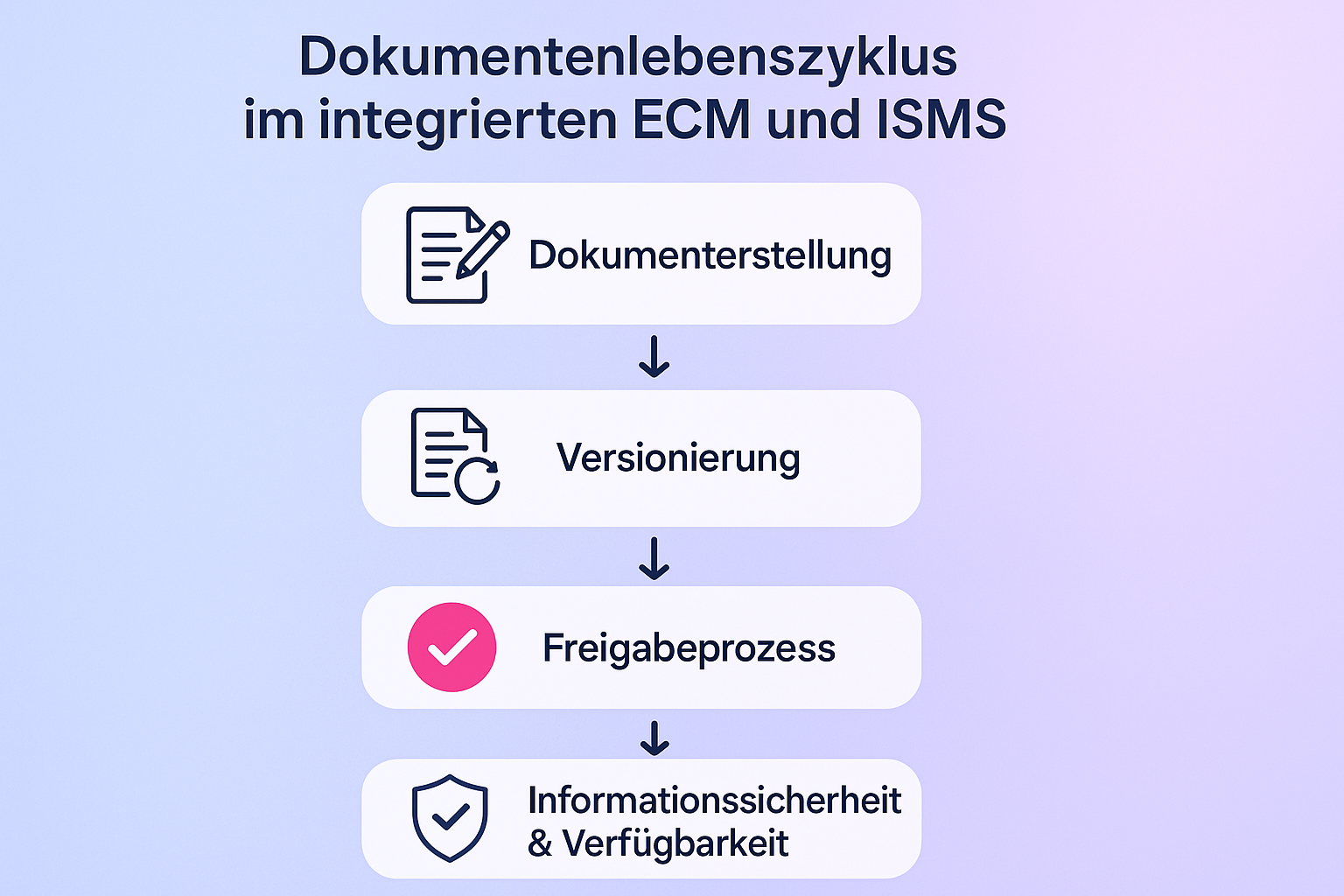 Ablauf der Dokumentenerstellung bis zur Gewährleistung von Informationsintegrität