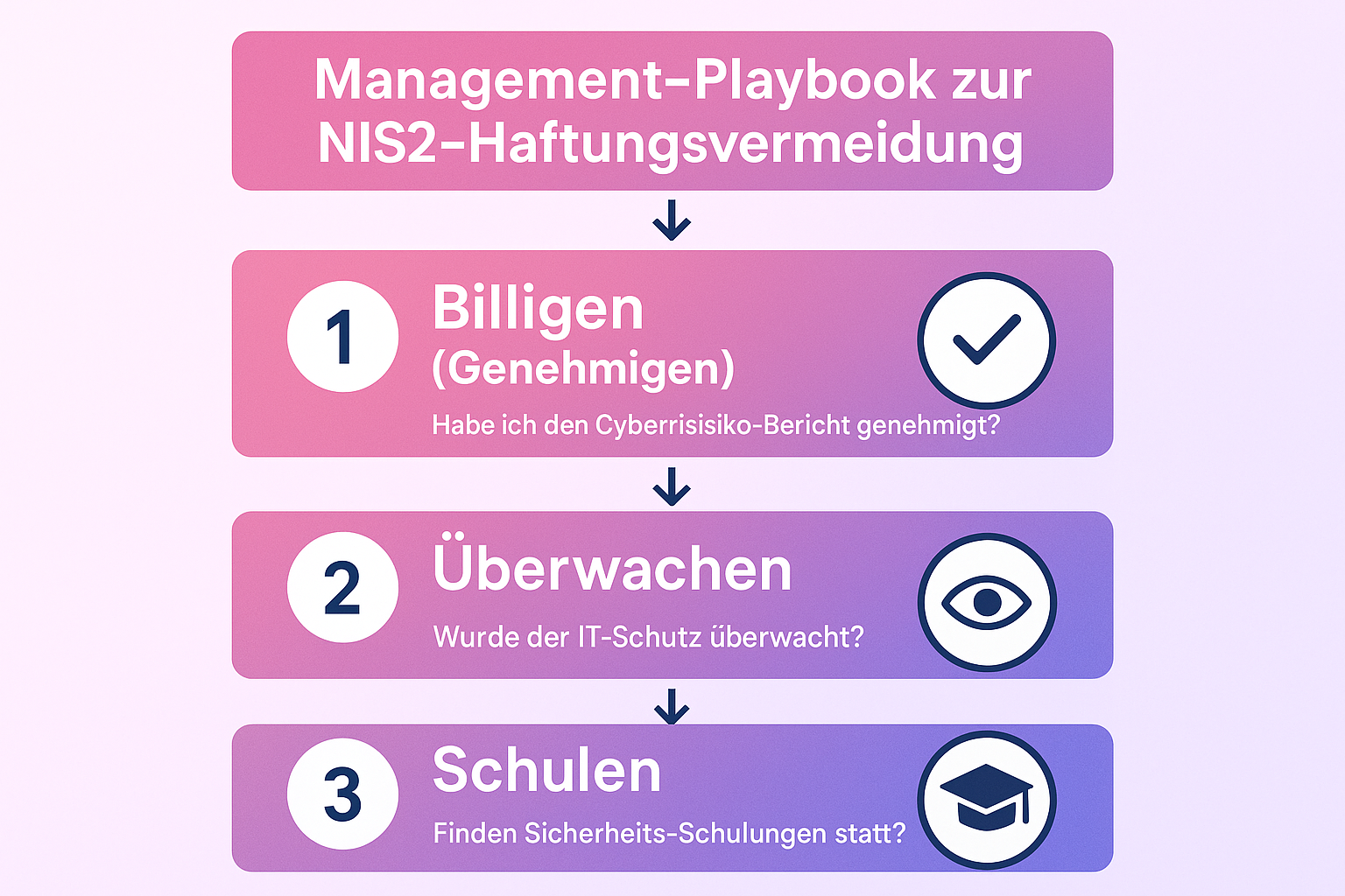 Dieses Flussdiagramm spiegelt die drei zentralen Führungsaufgaben wider, mit denen Geschäftsführer Haftungsrisiken unter NIS2 minimieren können. Die strukturierte Anordnung macht die unbedingt zu ergreisenden Schritte unmittelbar nachvollziehbar.